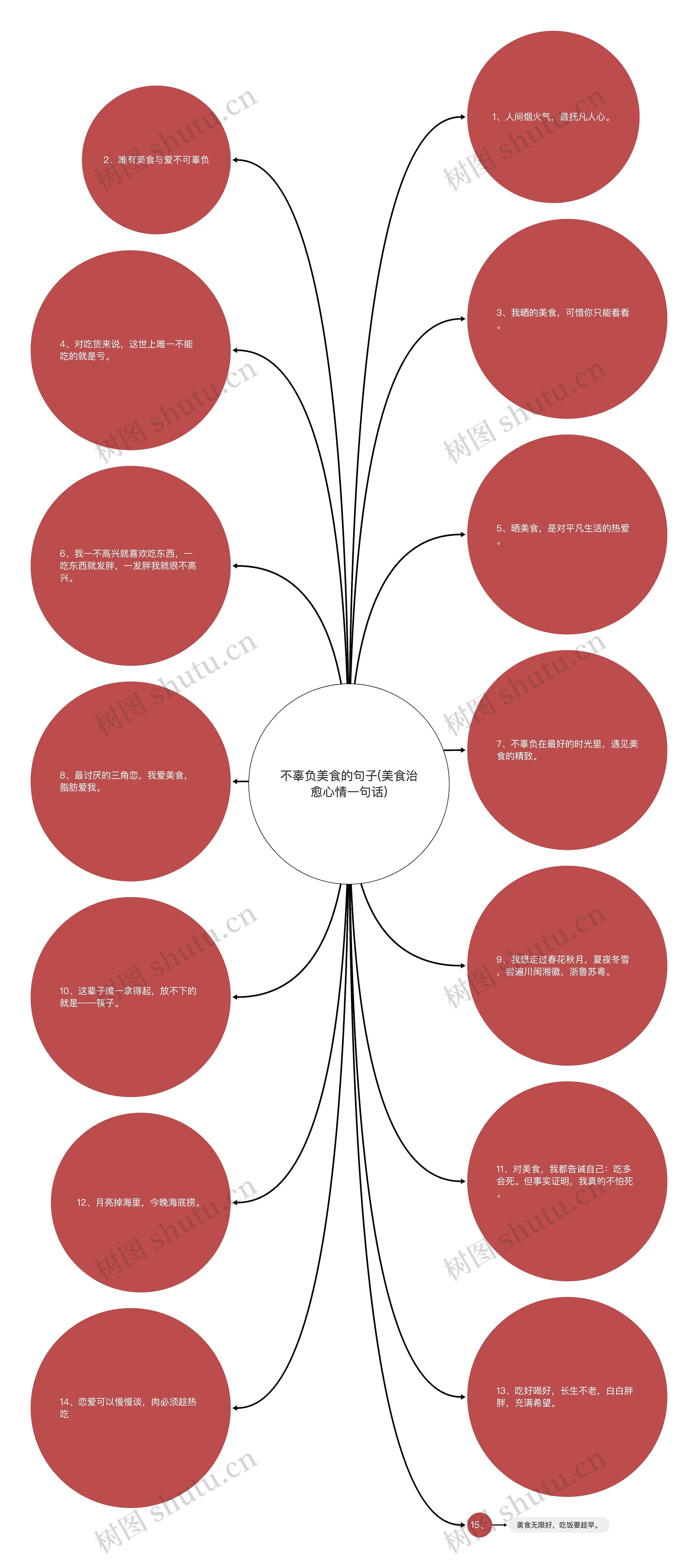 不辜负美食的句子(美食治愈心情一句话)思维导图