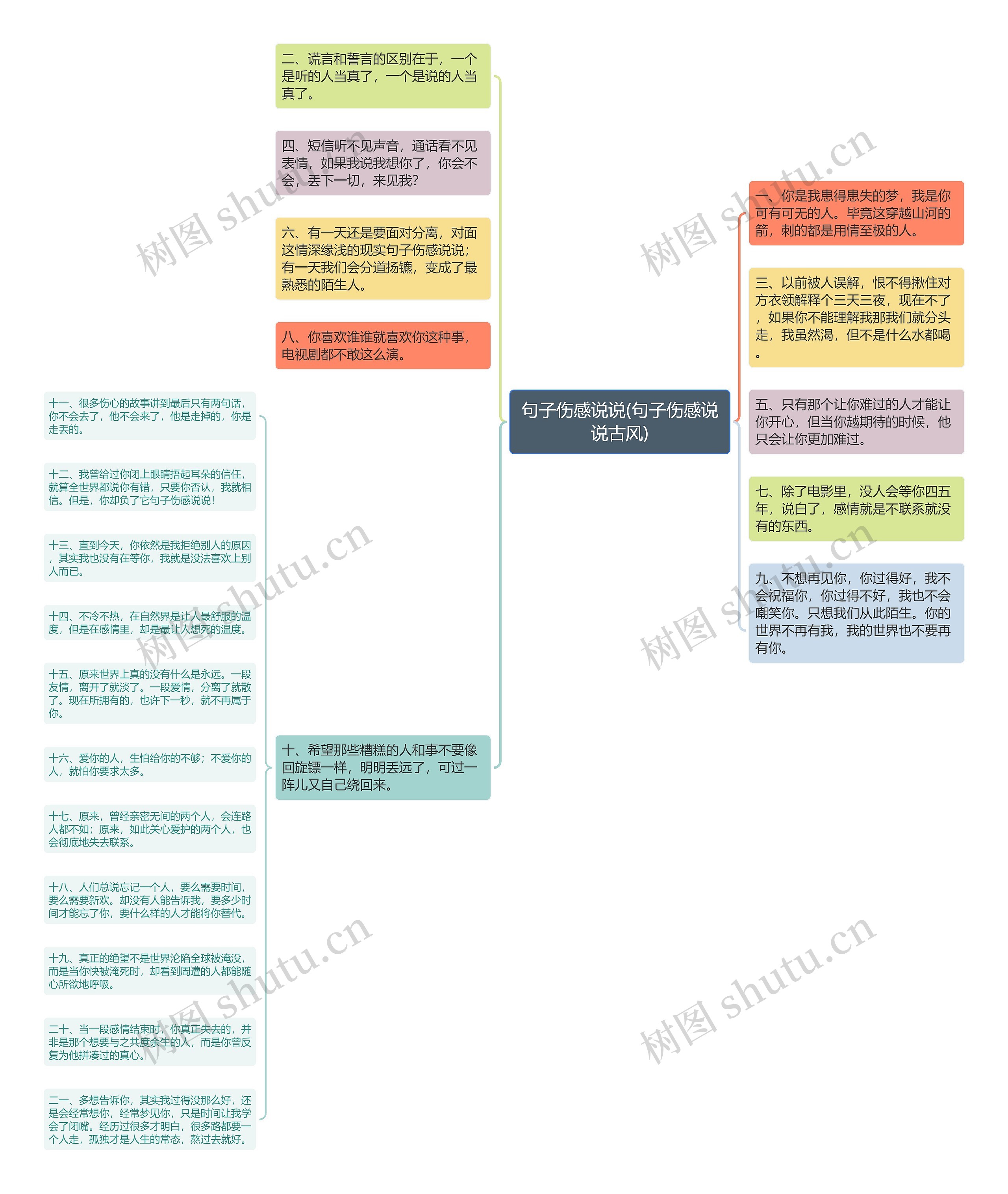 句子伤感说说(句子伤感说说古风)思维导图