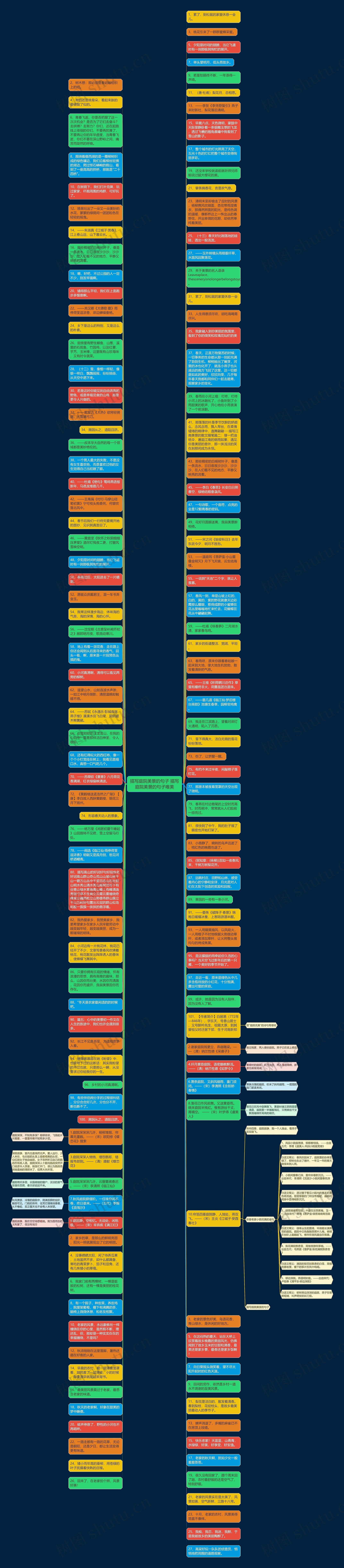 描写庭院美景的句子 描写庭院美景的句子唯美思维导图高清图 描写庭院美景的句子 描写庭院美景的句子唯美思维导图