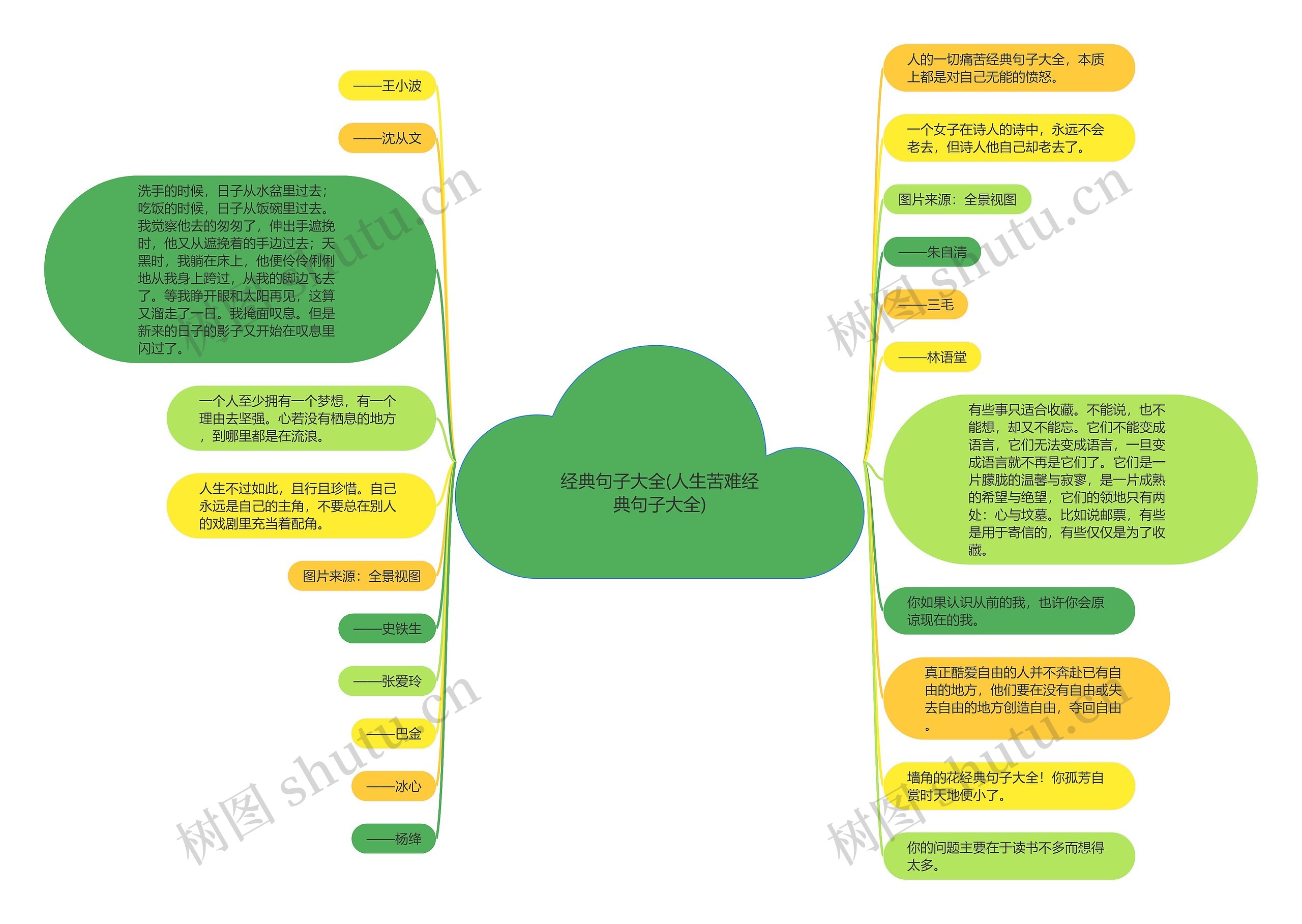 经典句子大全(人生苦难经典句子大全)思维导图