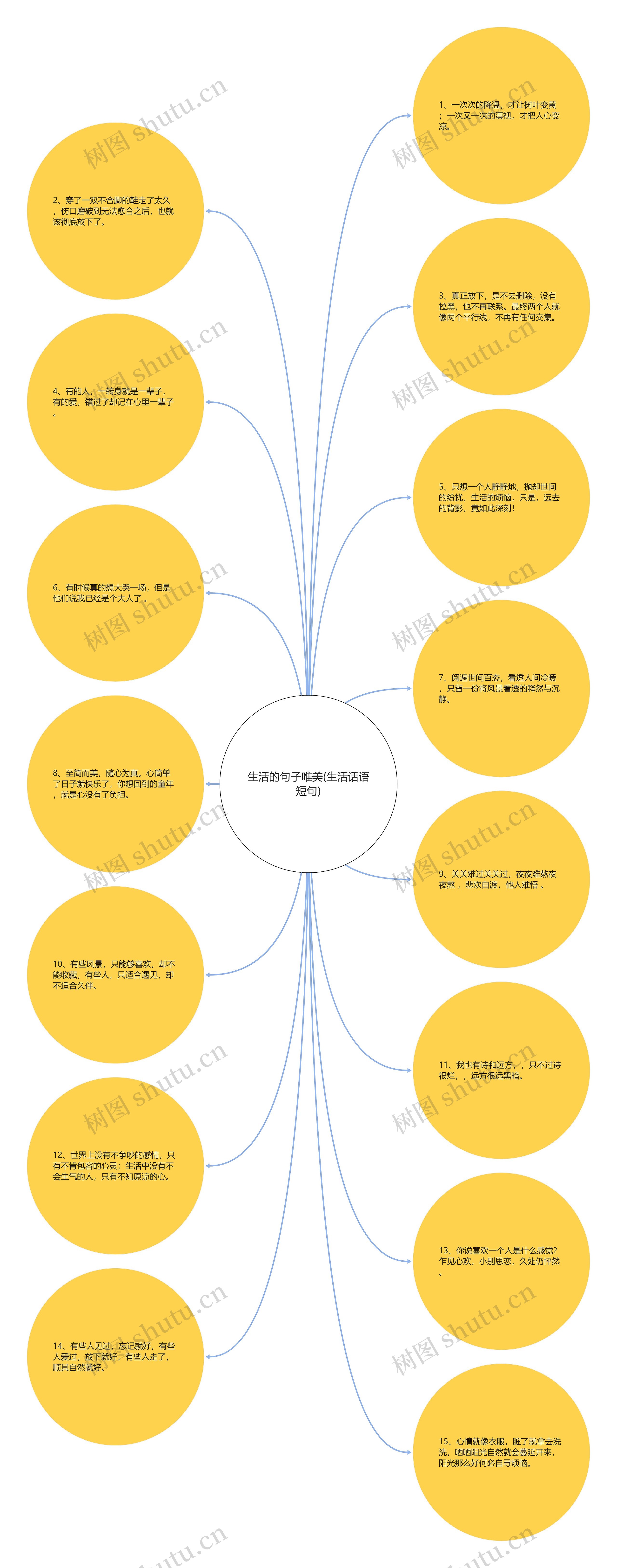 生活的句子唯美(生活话语短句)思维导图