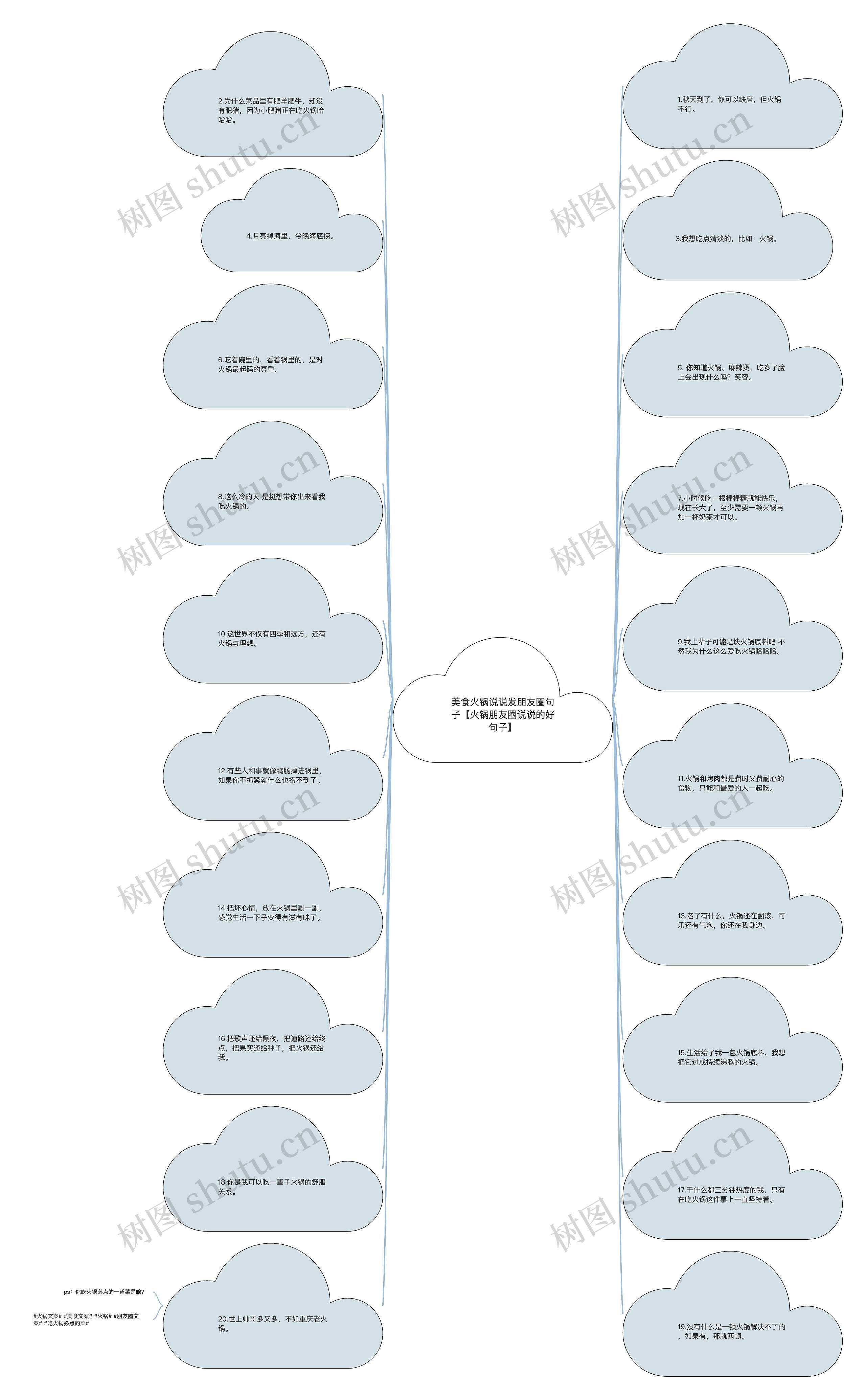 美食火锅说说发朋友圈句子【火锅朋友圈说说的好句子】思维导图