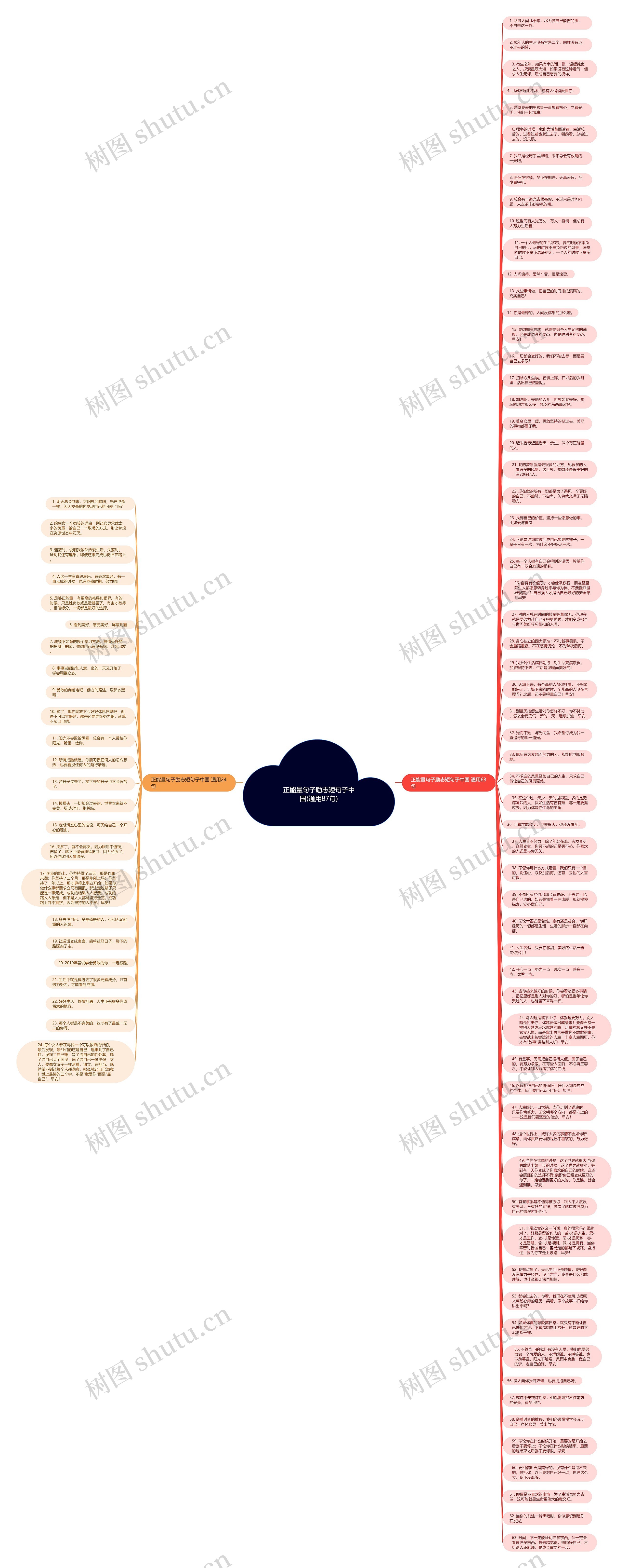 正能量句子励志短句子中国(通用87句)思维导图