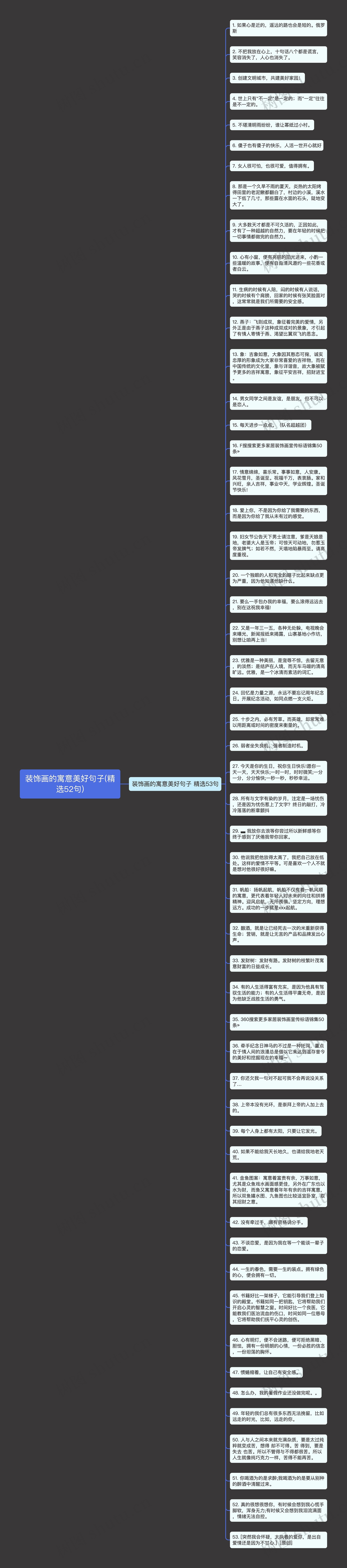 装饰画的寓意美好句子(精选52句)思维导图