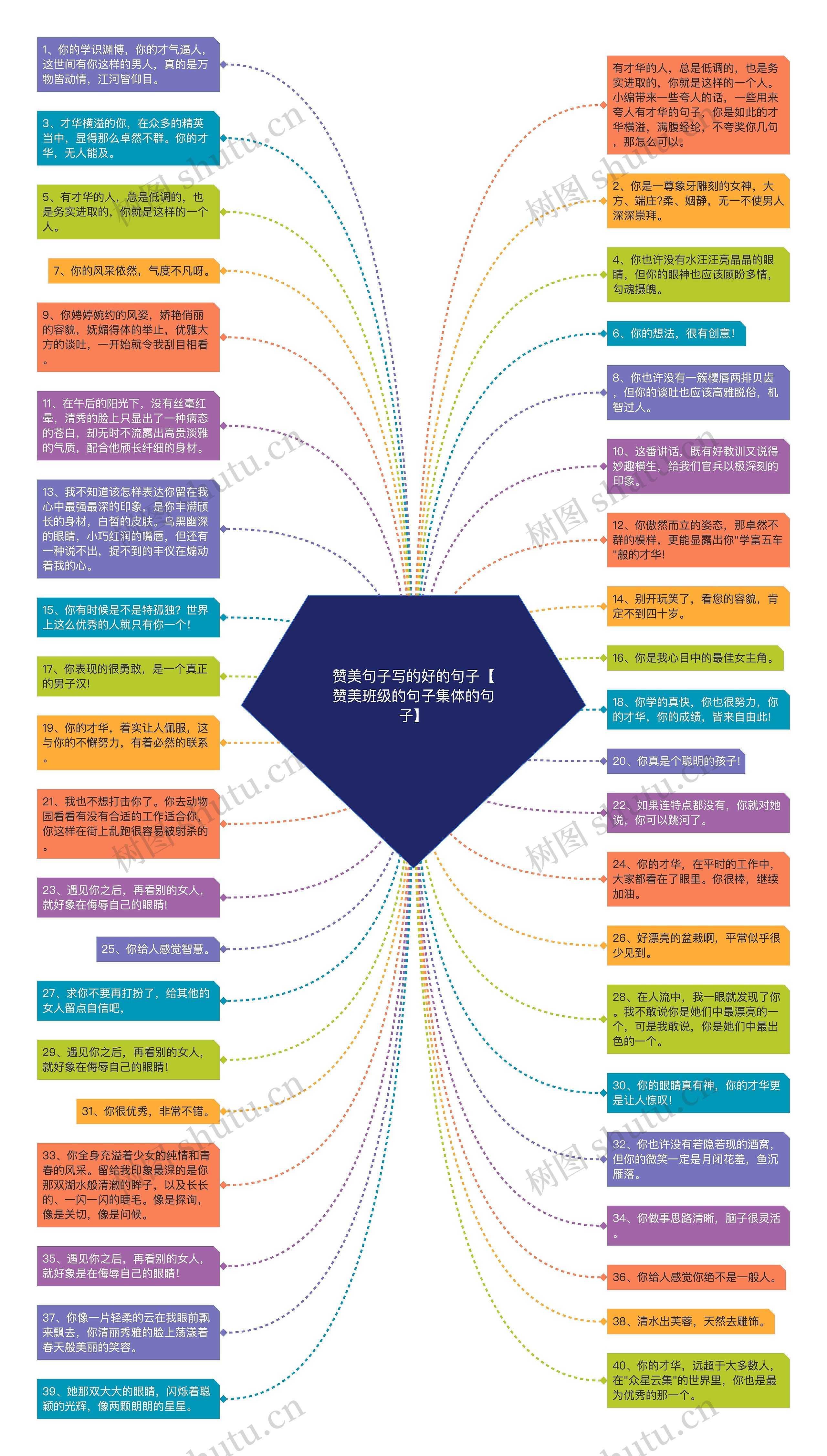 赞美句子写的好的句子【赞美班级的句子集体的句子】思维导图