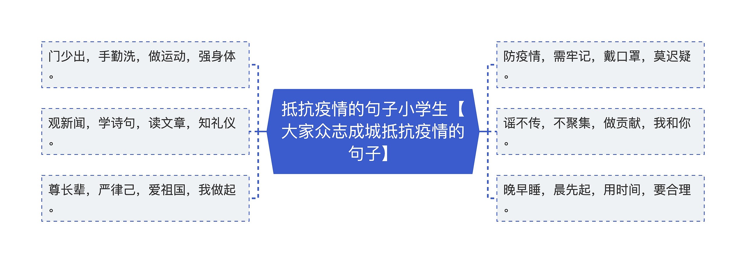 抵抗疫情的句子小学生【大家众志成城抵抗疫情的句子】思维导图