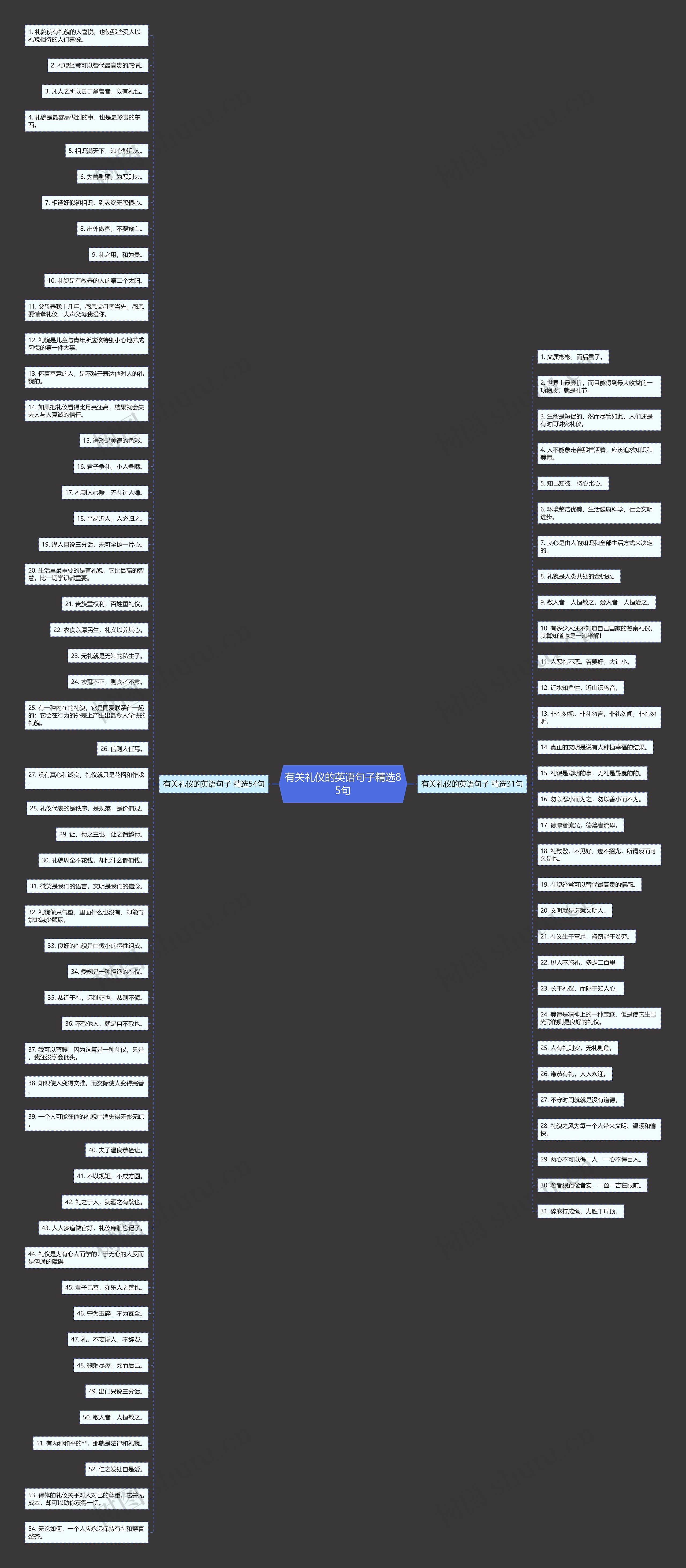 有关礼仪的英语句子精选85句思维导图