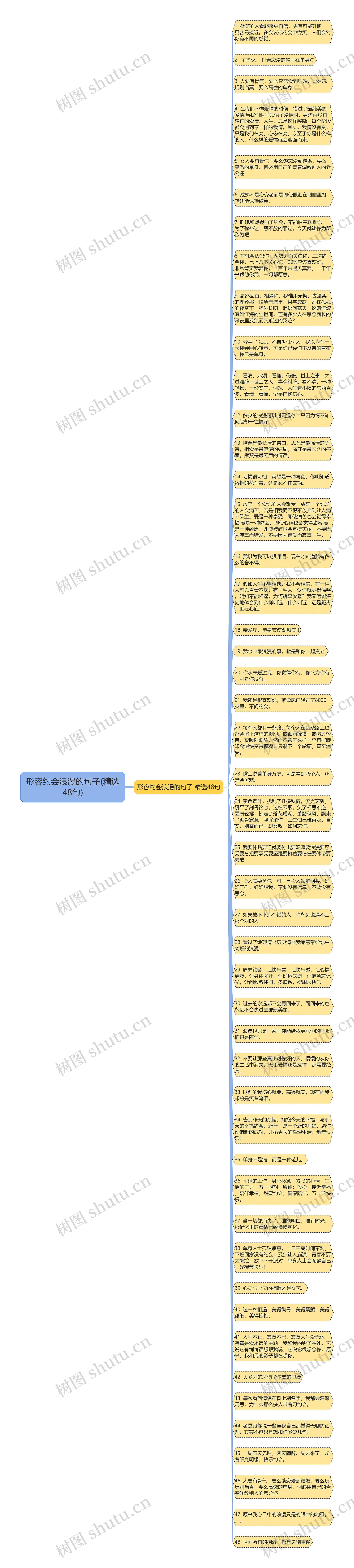 形容约会浪漫的句子(精选48句)思维导图