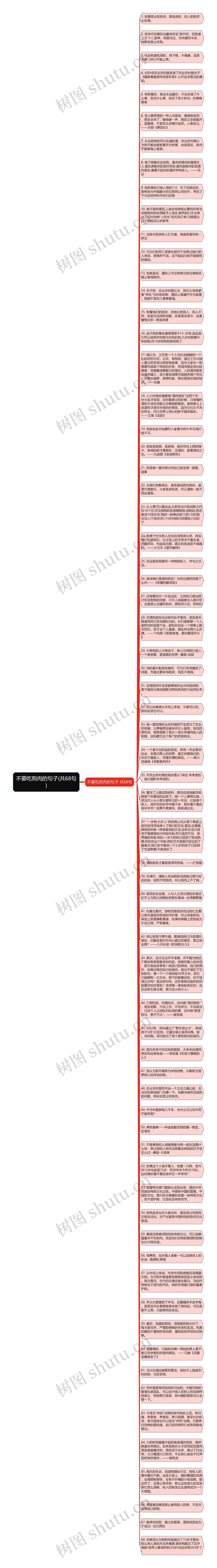 不要吃狗肉的句子(共68句)思维导图