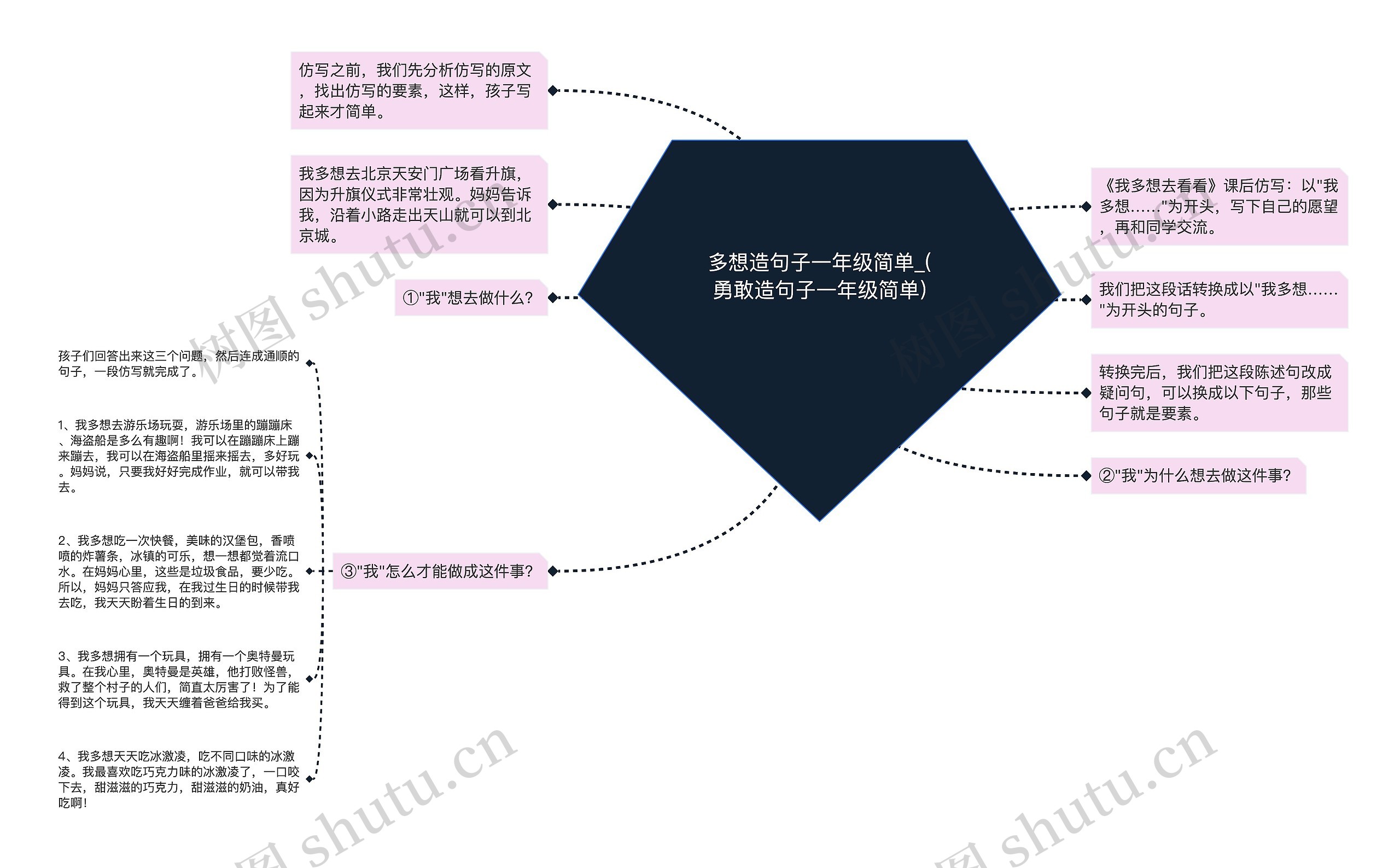 多想造句子一年级简单_(勇敢造句子一年级简单)思维导图