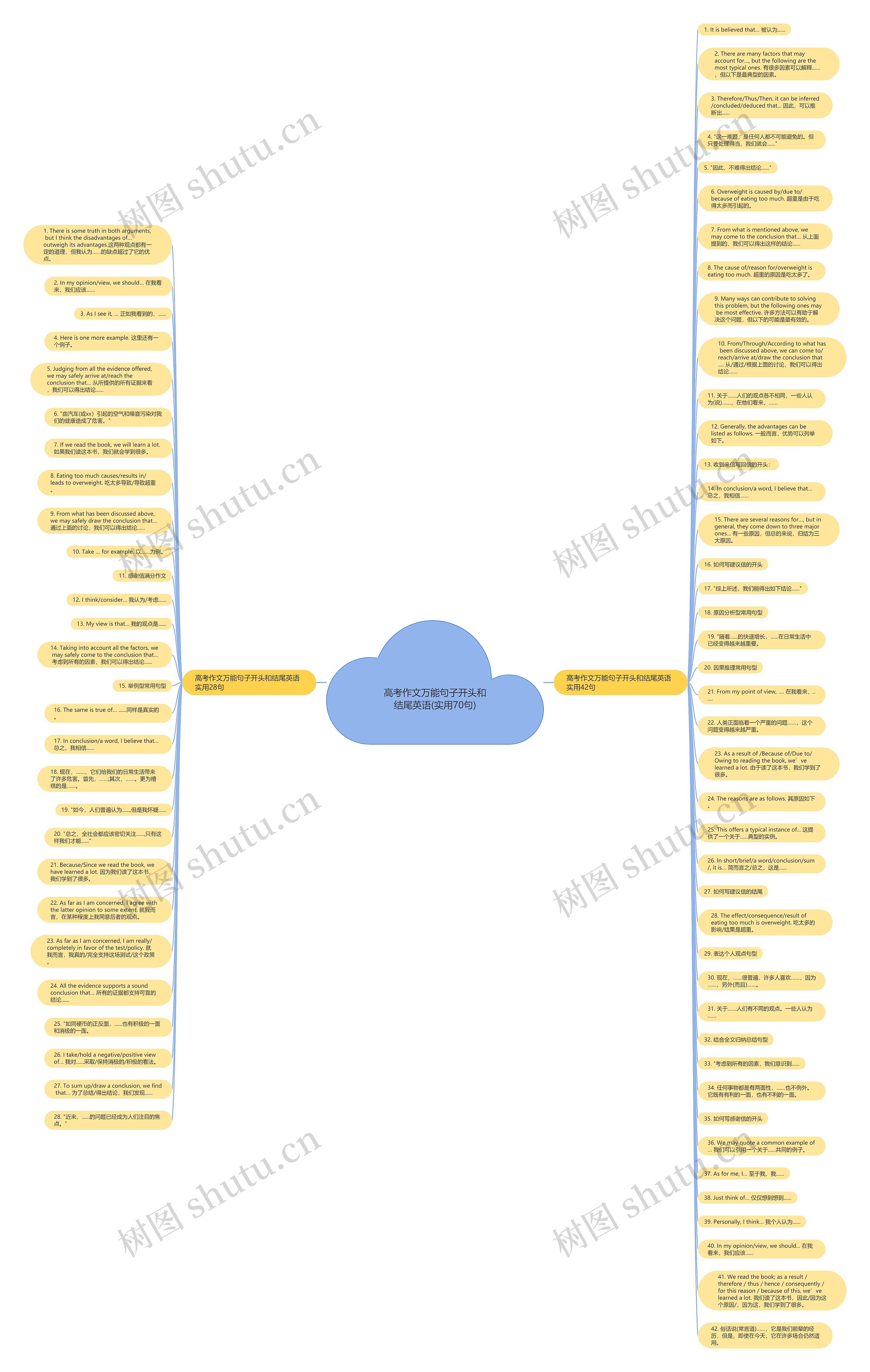 高考作文万能句子开头和结尾英语(实用70句)思维导图