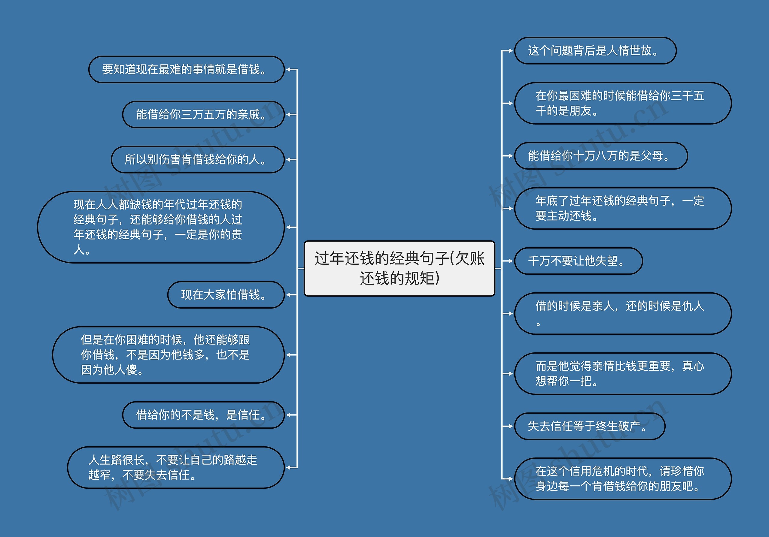 过年还钱的经典句子(欠账还钱的规矩)思维导图