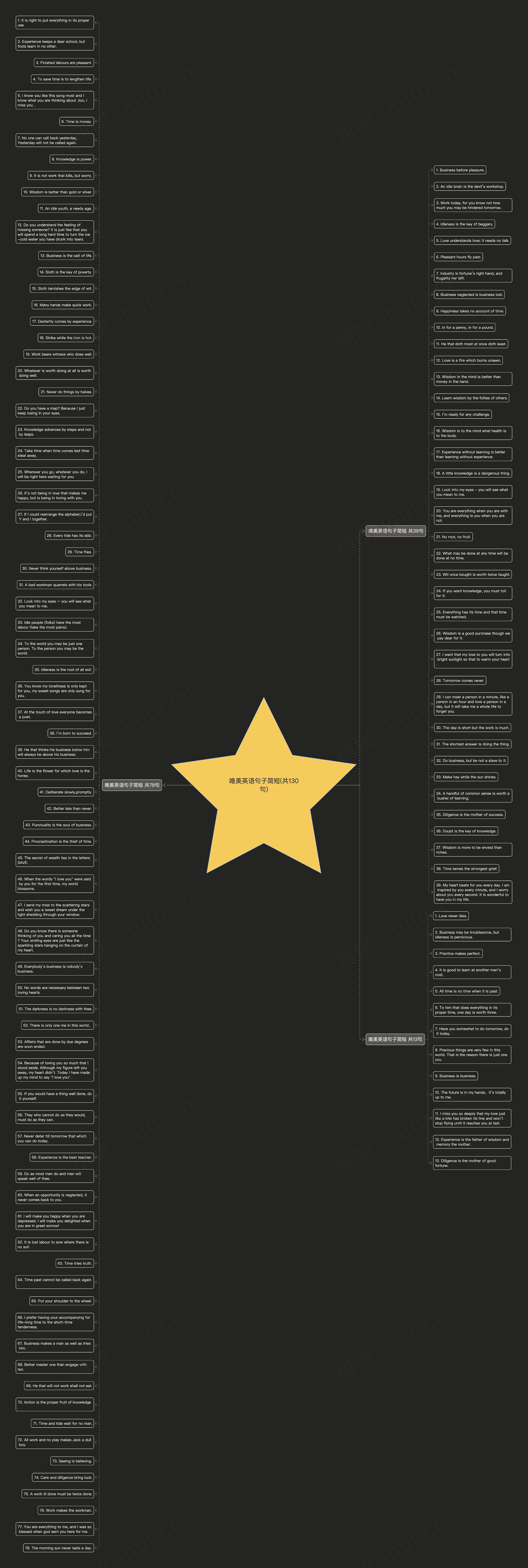 唯美英语句子简短(共130句)思维导图