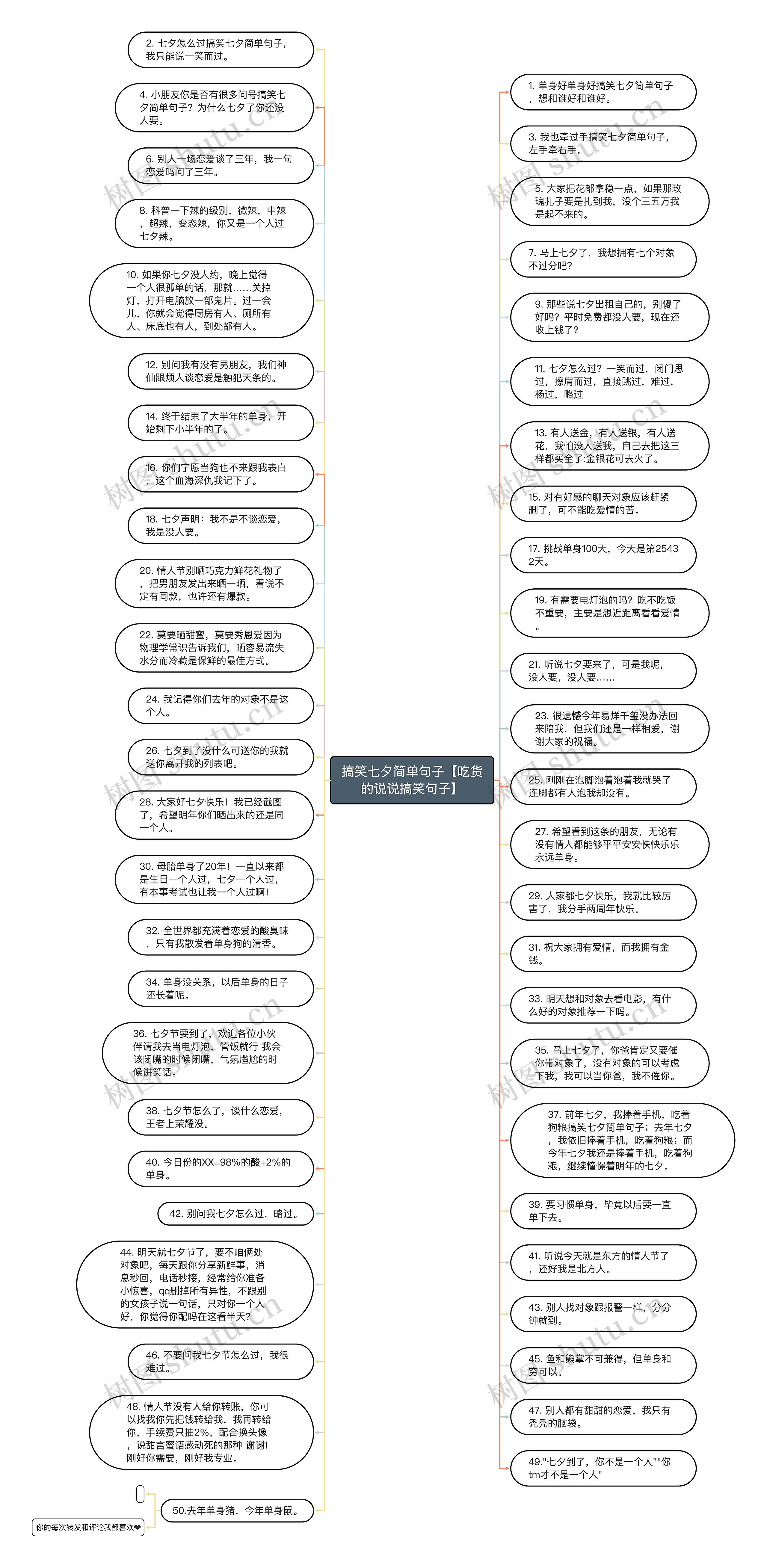 搞笑七夕简单句子【吃货的说说搞笑句子】思维导图