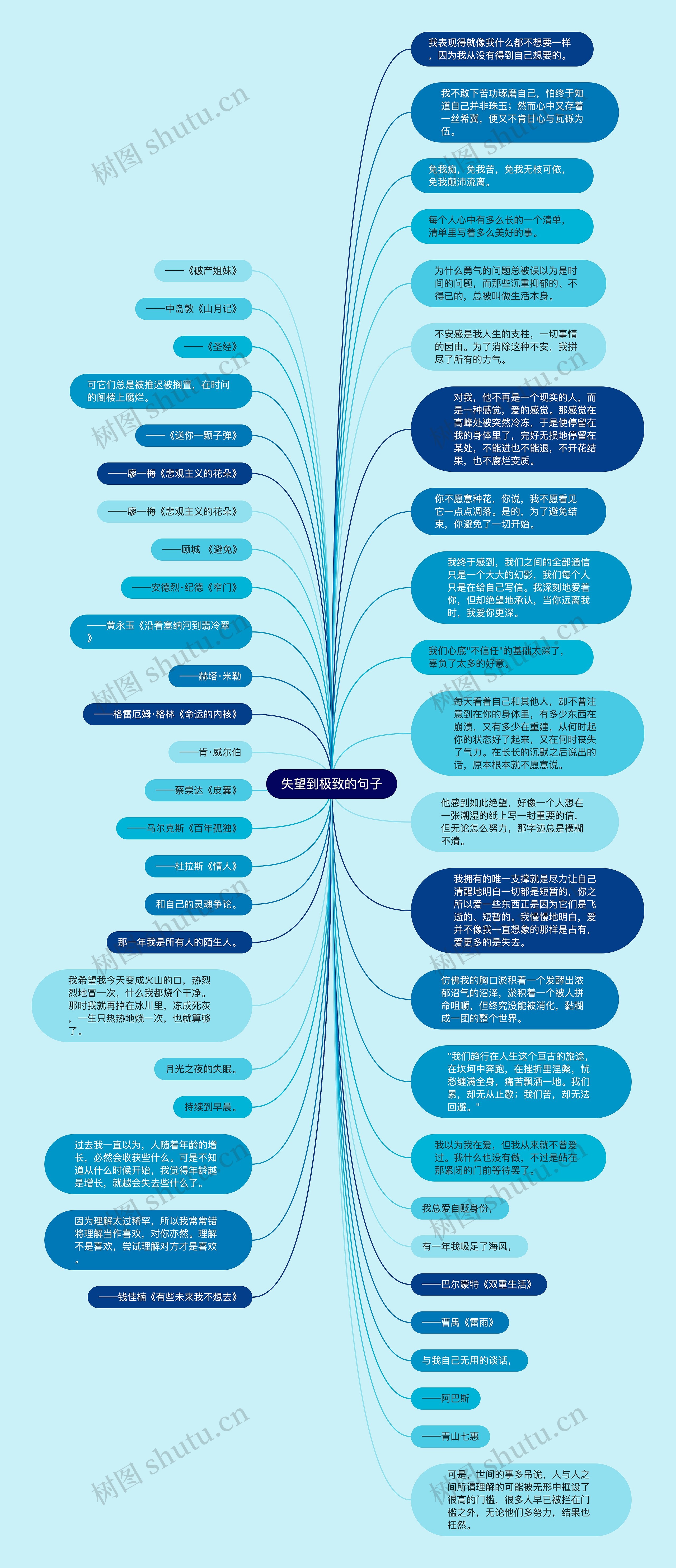 失望到极致的句子思维导图