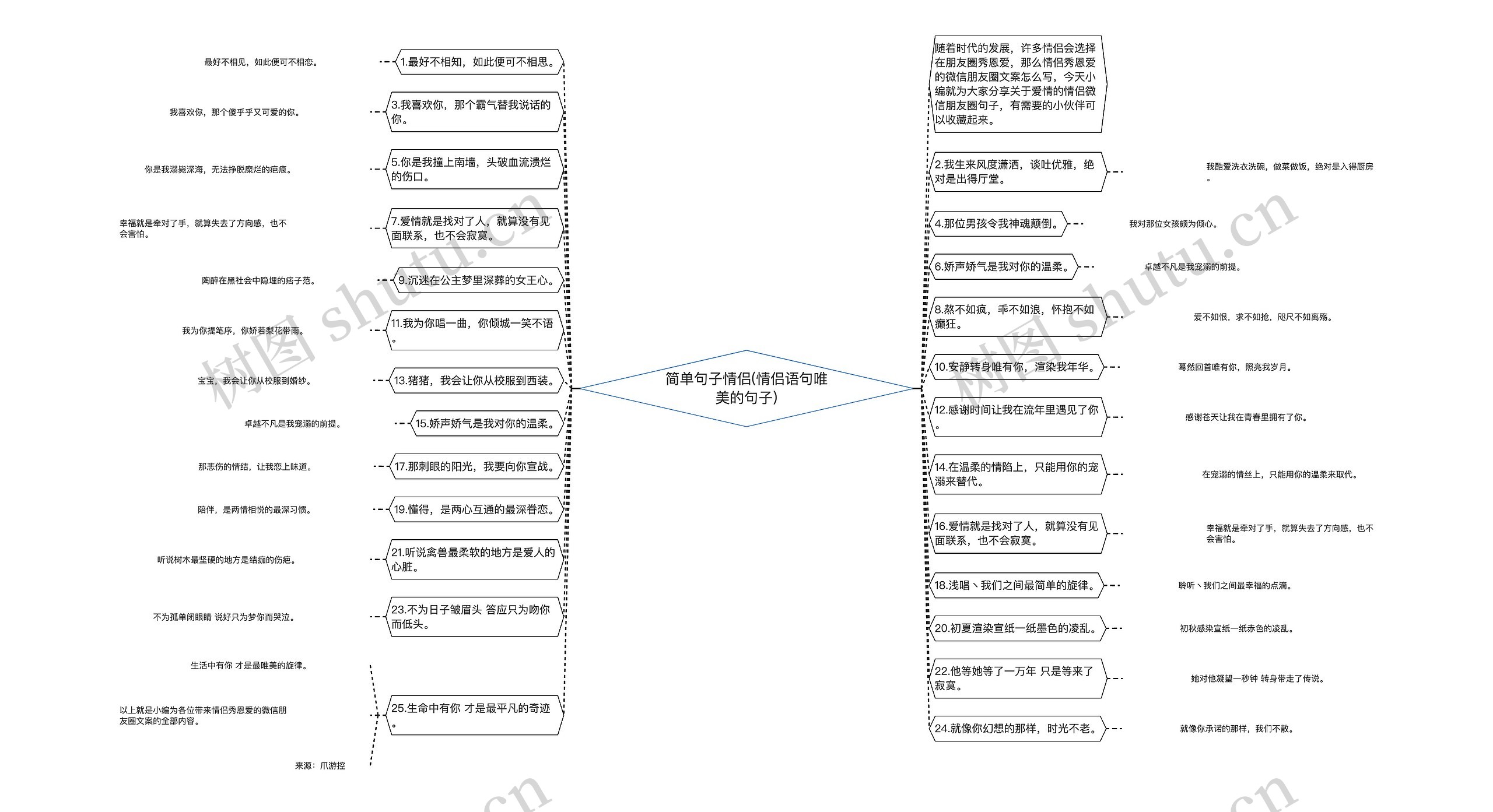 简单句子情侣(情侣语句唯美的句子)思维导图