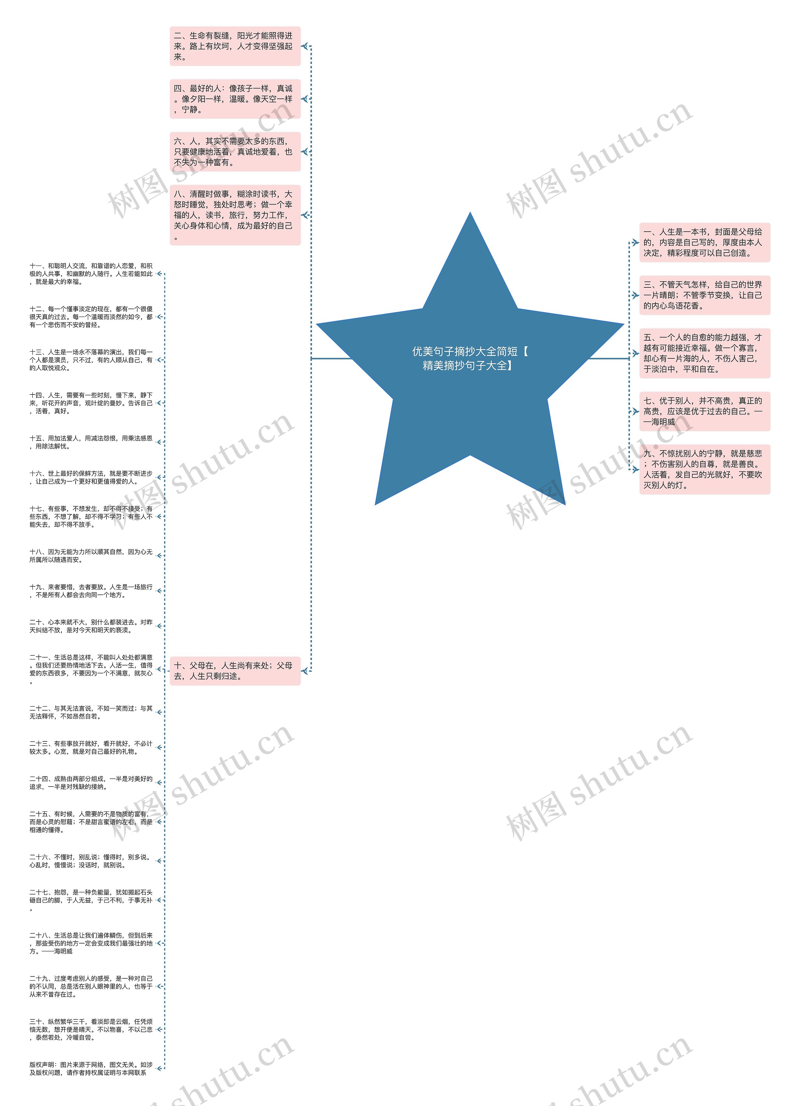 优美句子摘抄大全简短【精美摘抄句子大全】思维导图