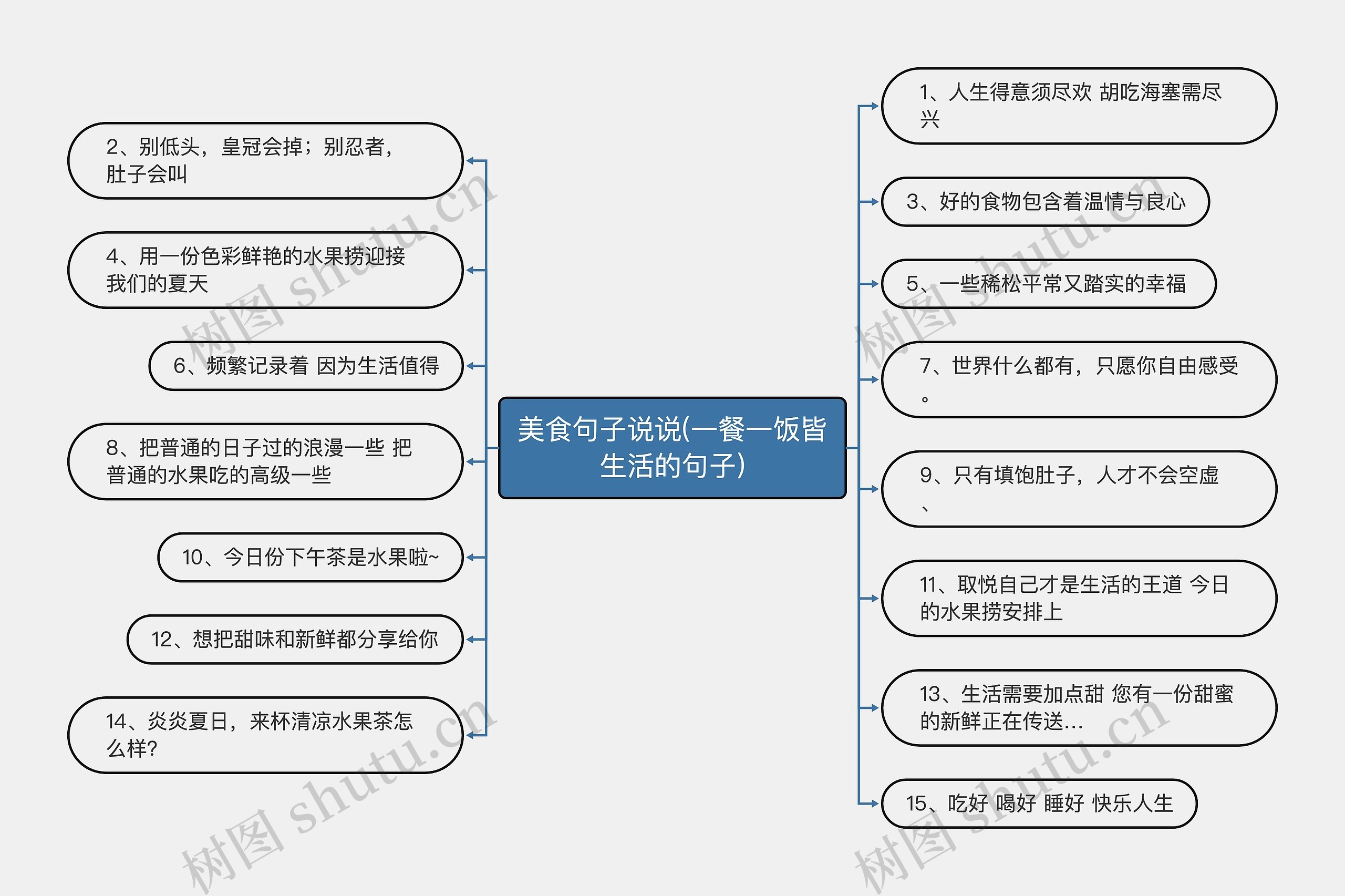 美食句子说说(一餐一饭皆生活的句子)思维导图