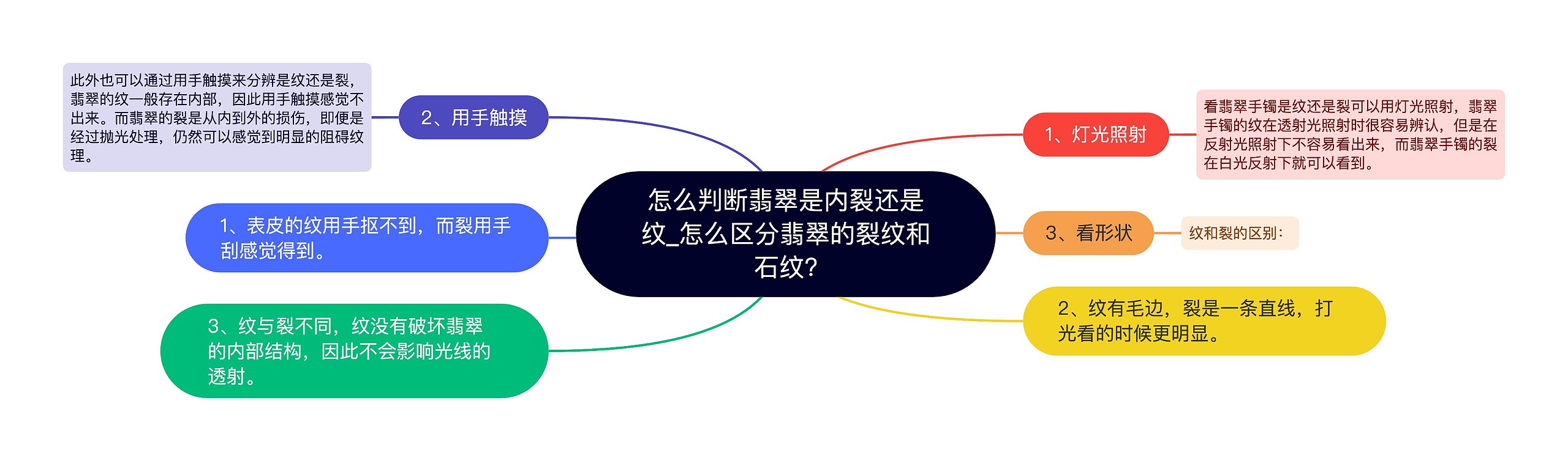 怎么判断翡翠是内裂还是纹_怎么区分翡翠的裂纹和石纹?思维导图