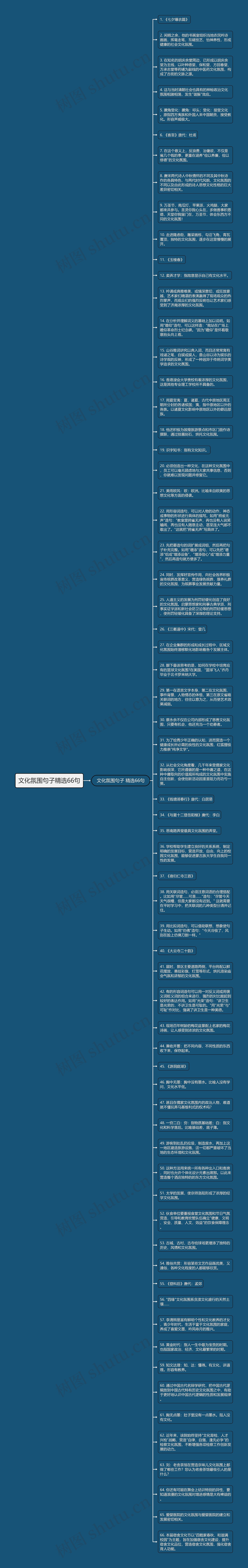 文化氛围句子精选66句思维导图