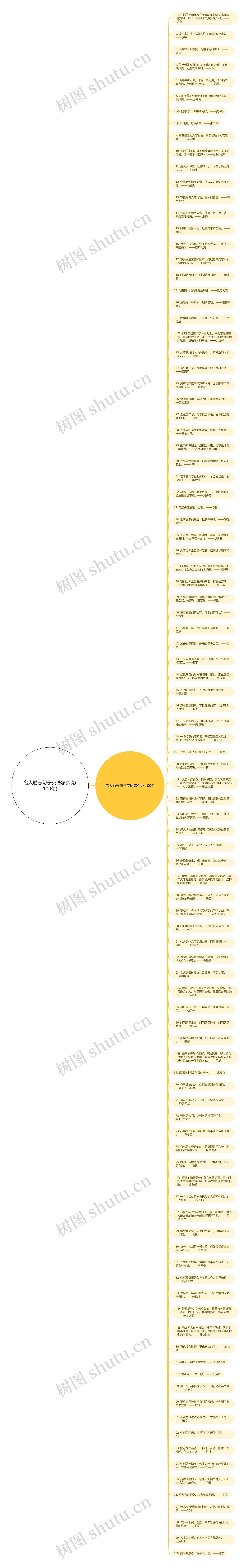 名人励志句子英语怎么说(100句)思维导图