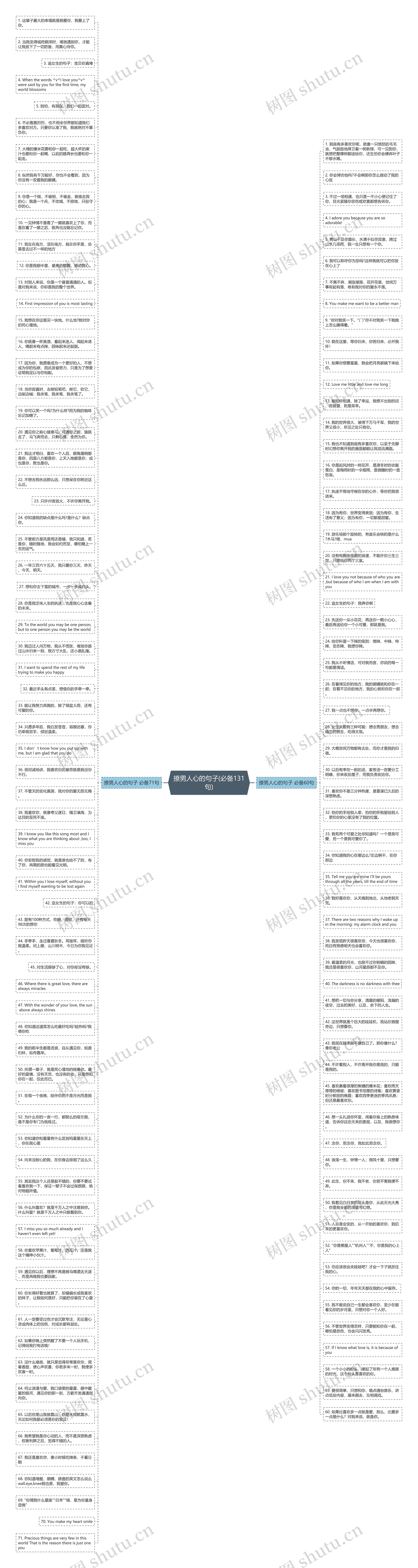 撩男人心的句子(必备131句)思维导图