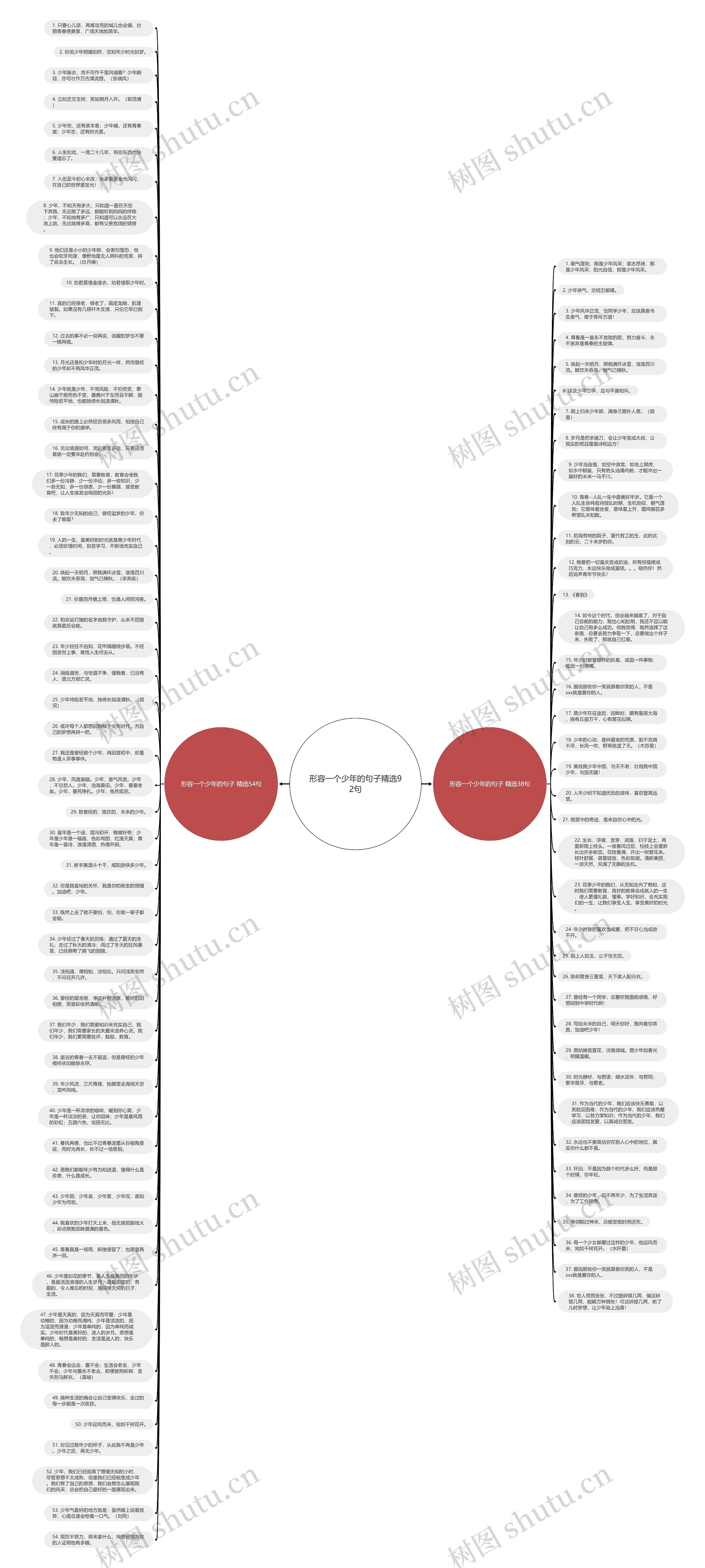 形容一个少年的句子精选92句思维导图