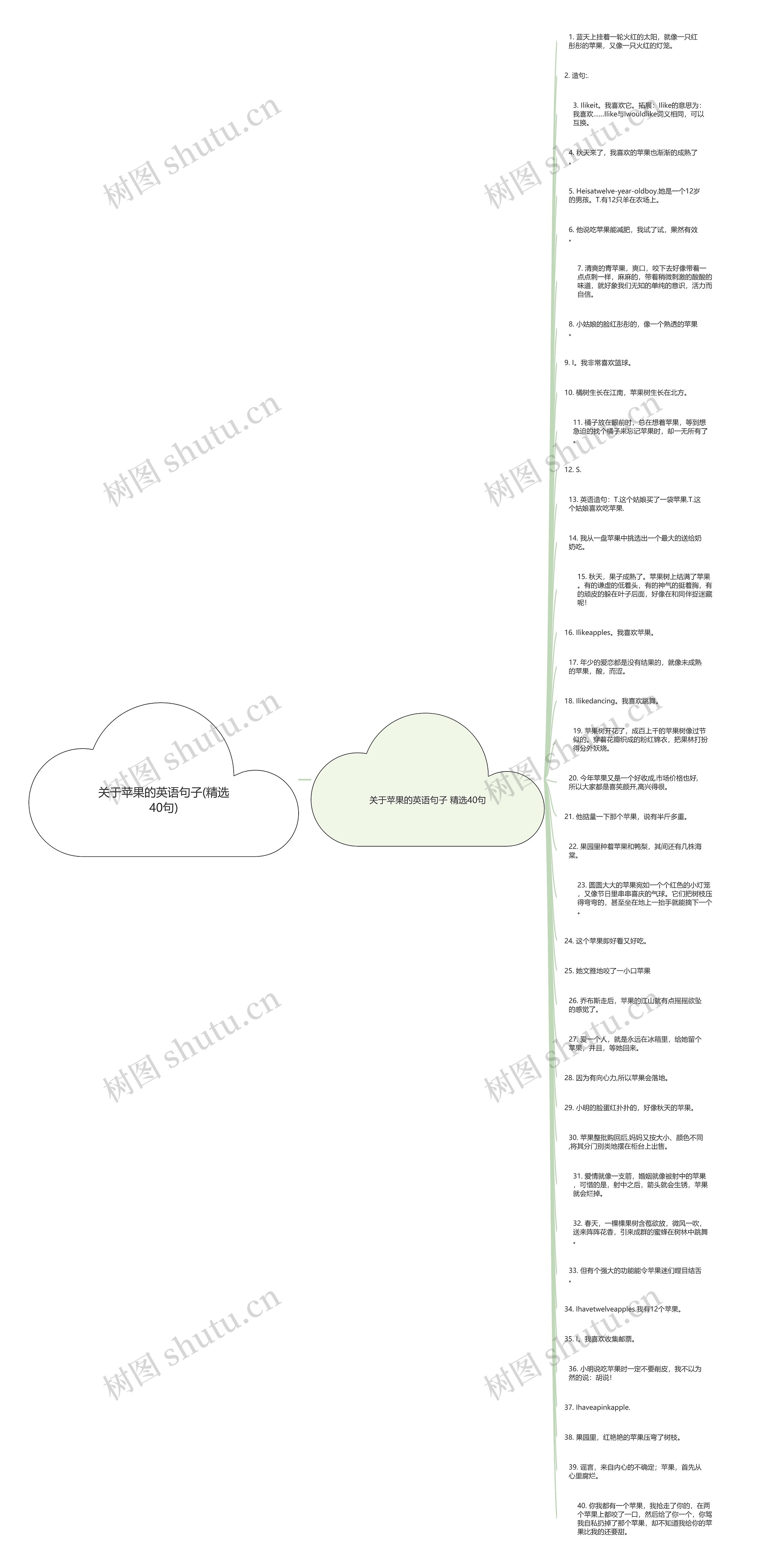 关于苹果的英语句子(精选40句)思维导图