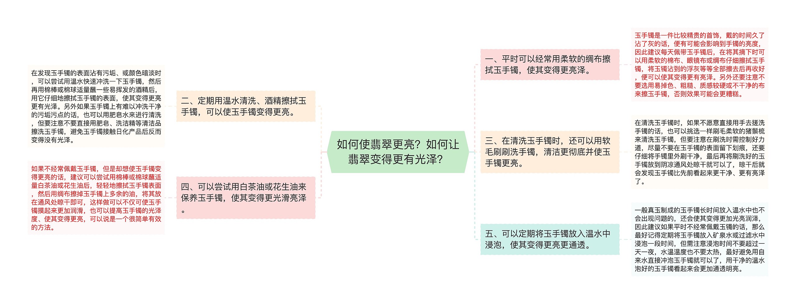 如何使翡翠更亮？如何让翡翠变得更有光泽？思维导图