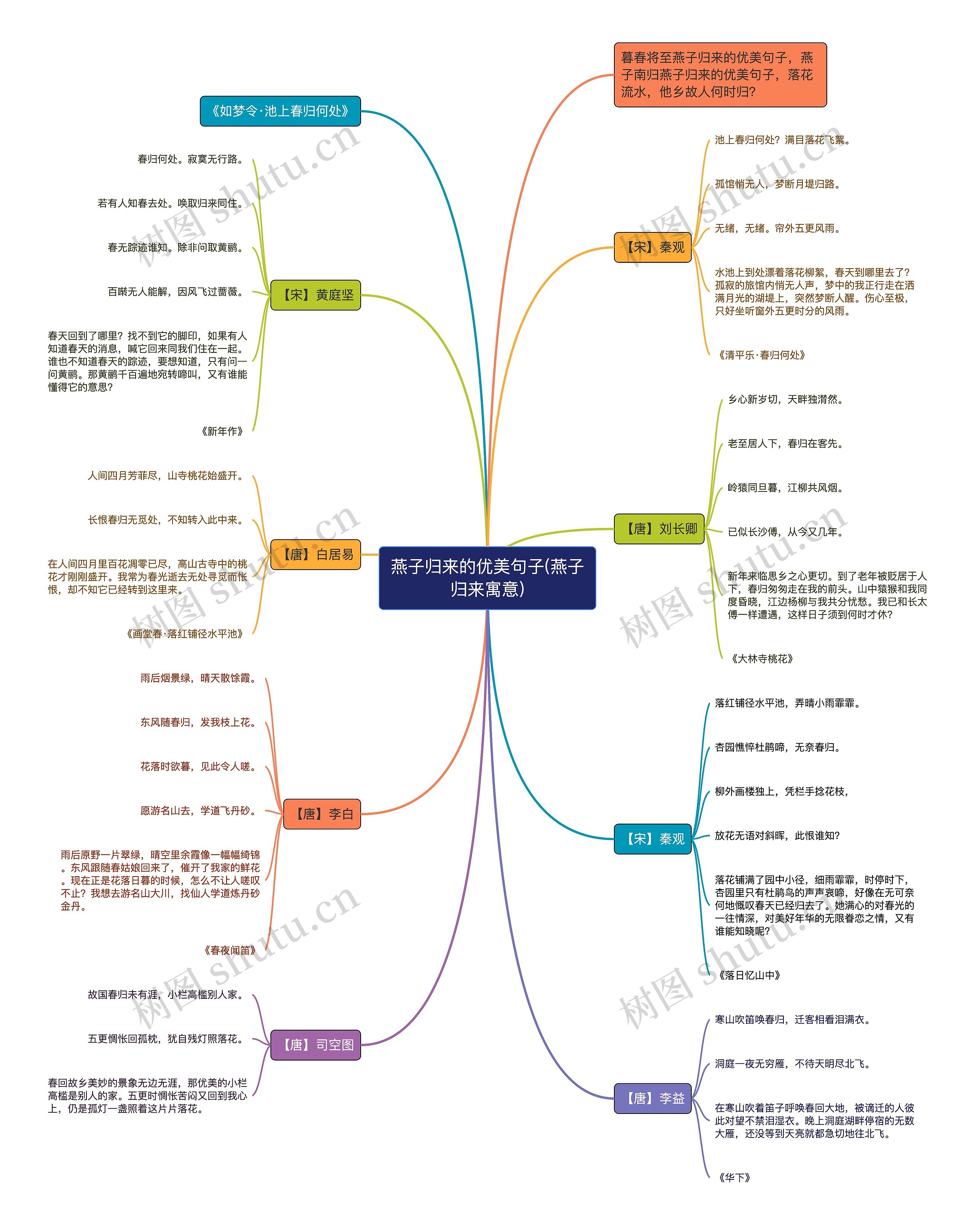 燕子归来的优美句子(燕子归来寓意)思维导图