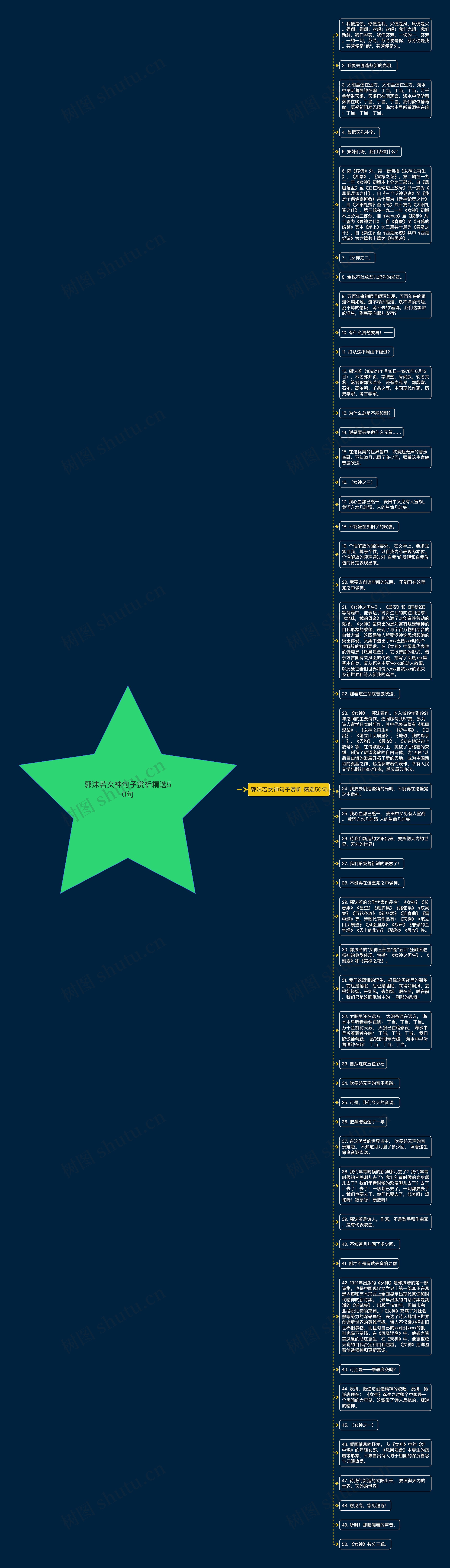 郭沫若女神句子赏析精选50句思维导图高清图 郭沫若女神句子赏析精选50句思维导图