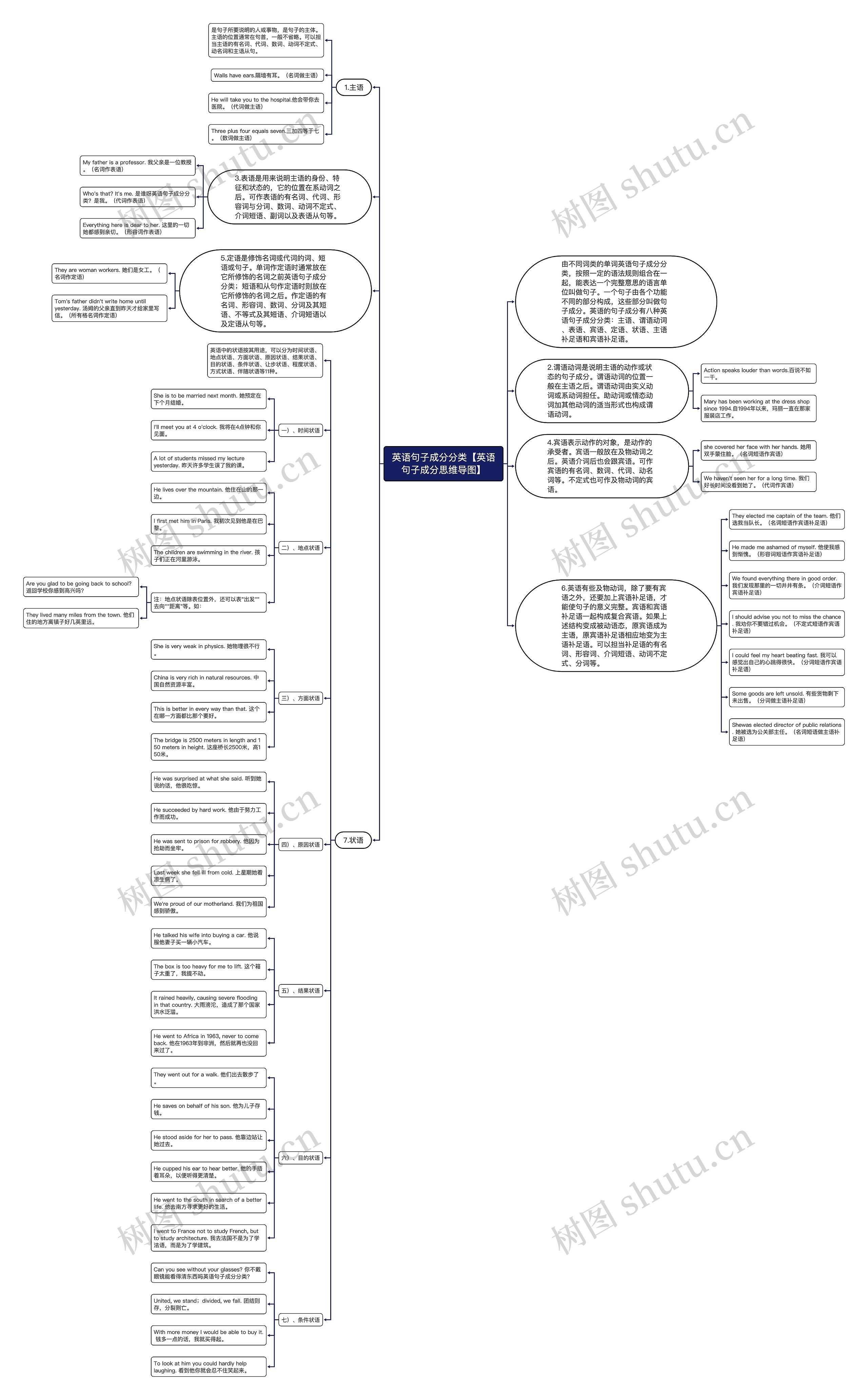 英语句子成分分类【英语句子成分思维导图】