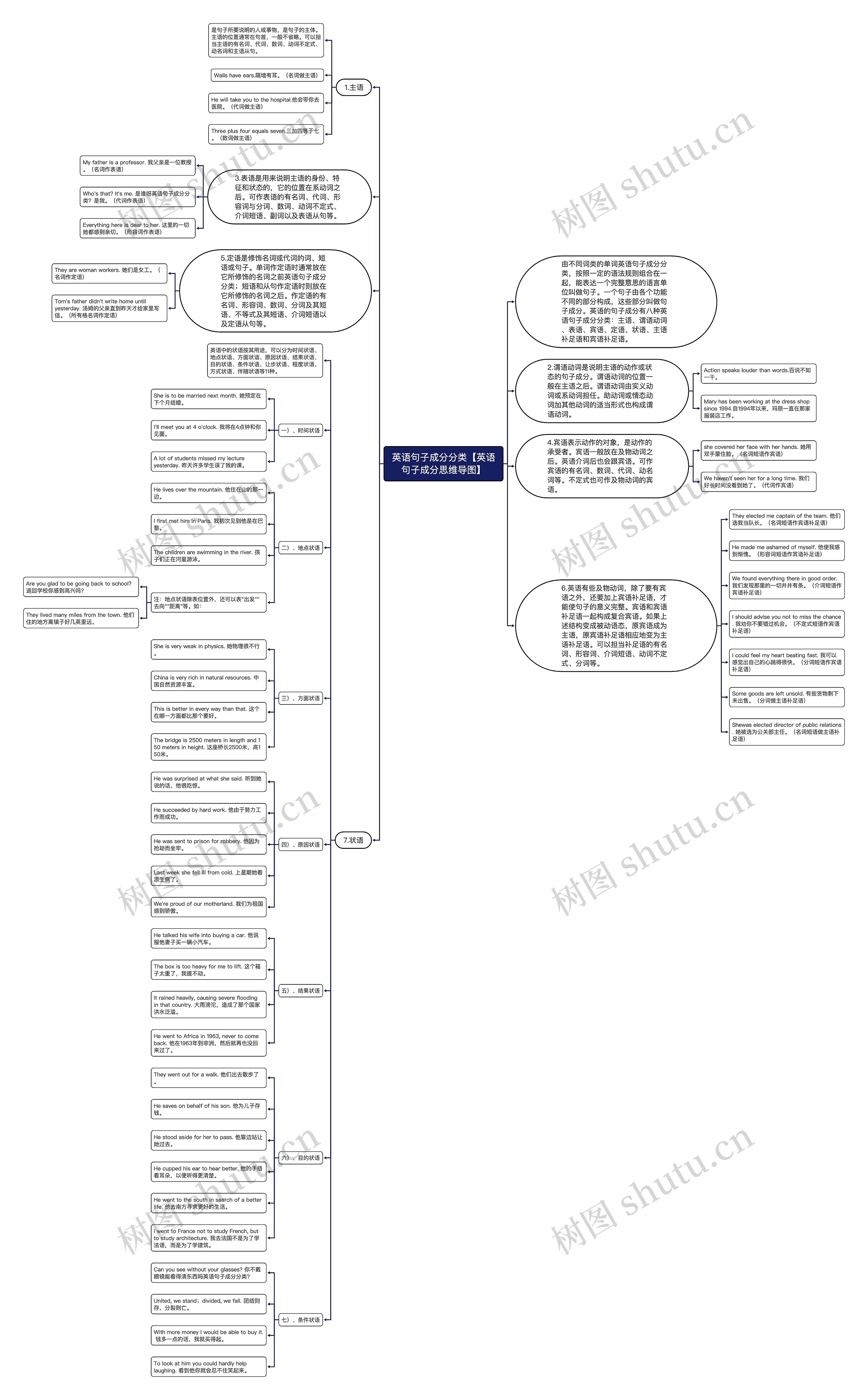 英语句子成分分类【英语句子成分思维导图】 英语句子成分分类【英语句子成分思维导图】