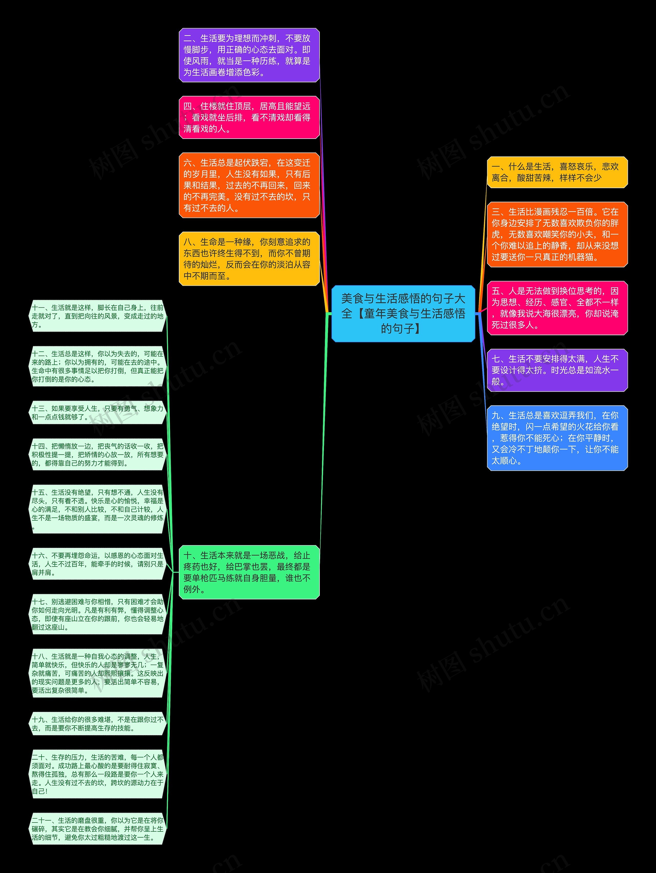 美食与生活感悟的句子大全【童年美食与生活感悟的句子】思维导图