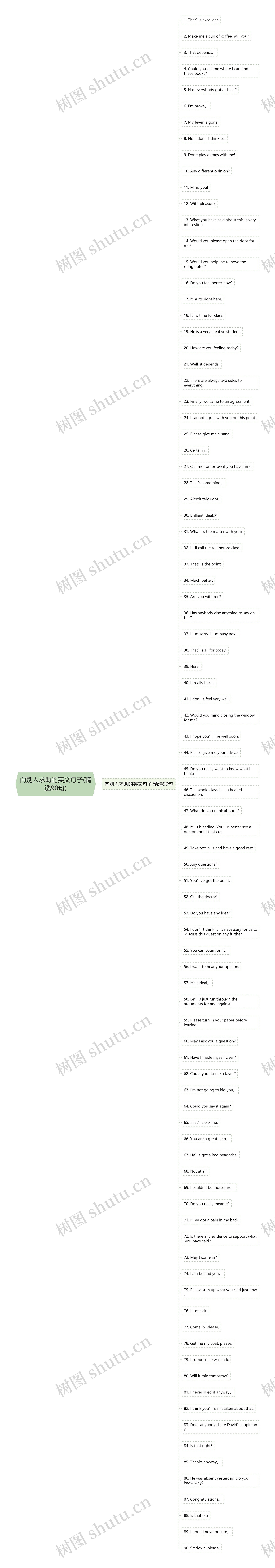 向别人求助的英文句子(精选90句)思维导图高清图 向别人求助的英文句子(精选90句)思维导图