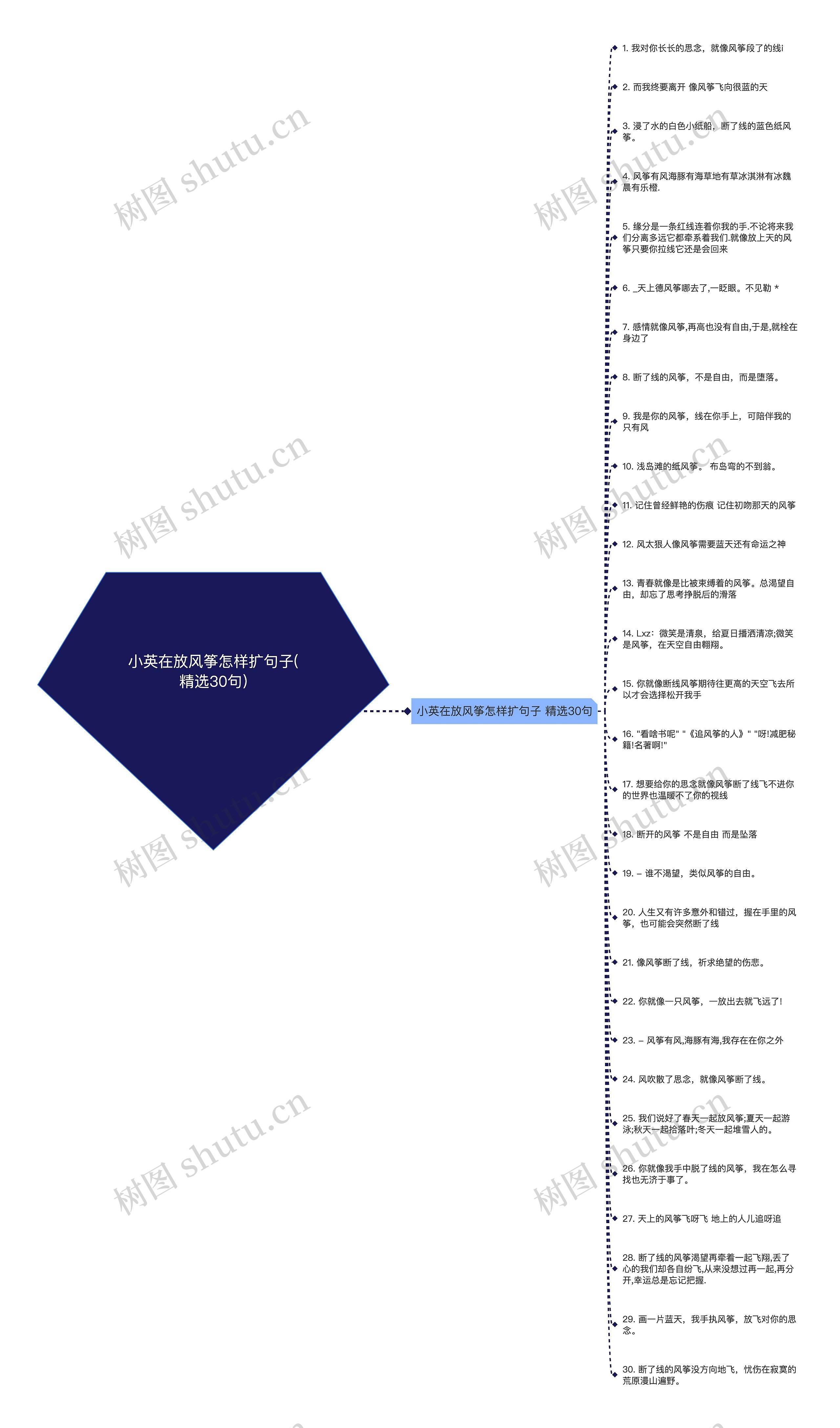 小英在放风筝怎样扩句子(精选30句)思维导图