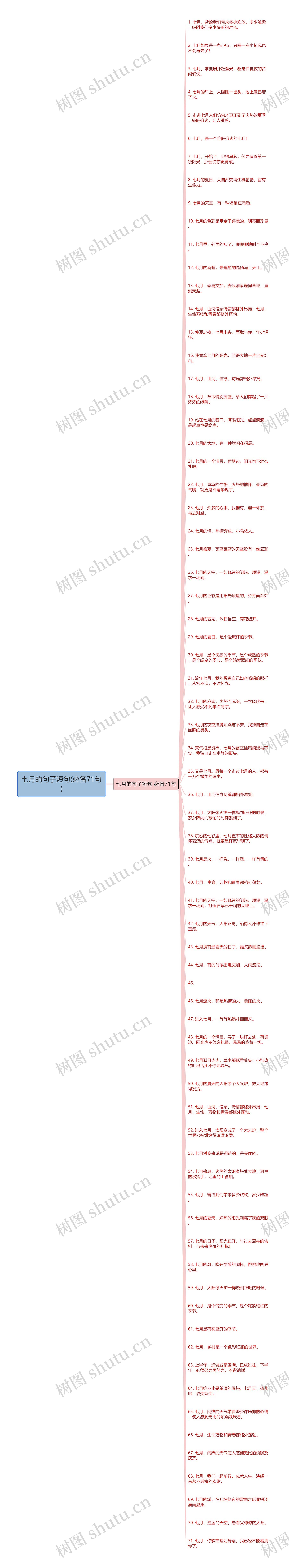 七月的句子短句(必备71句)思维导图