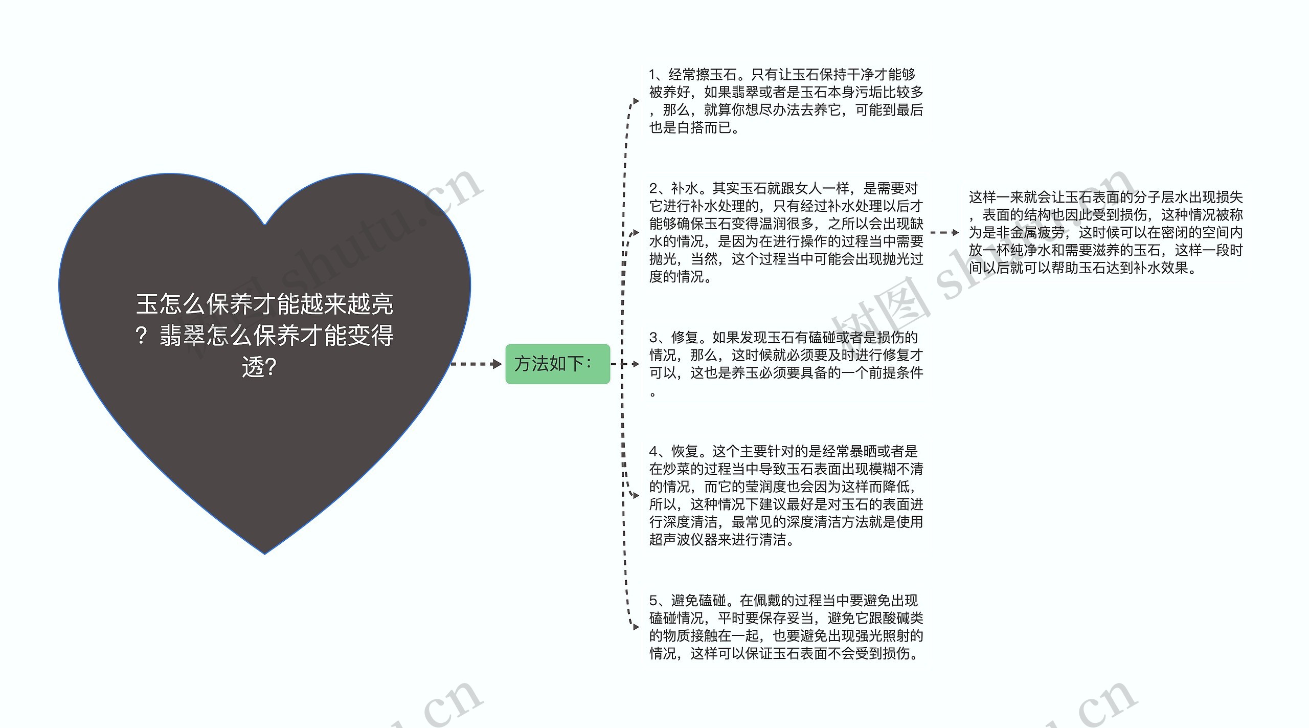 玉怎么保养才能越来越亮？翡翠怎么保养才能变得透？思维导图