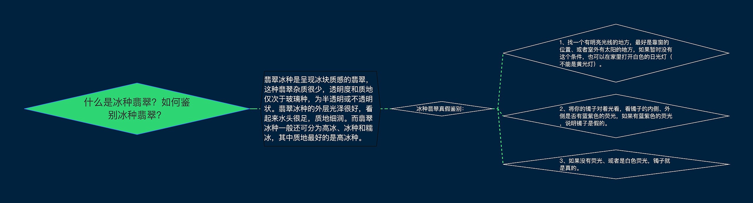 什么是冰种翡翠？如何鉴别冰种翡翠？思维导图