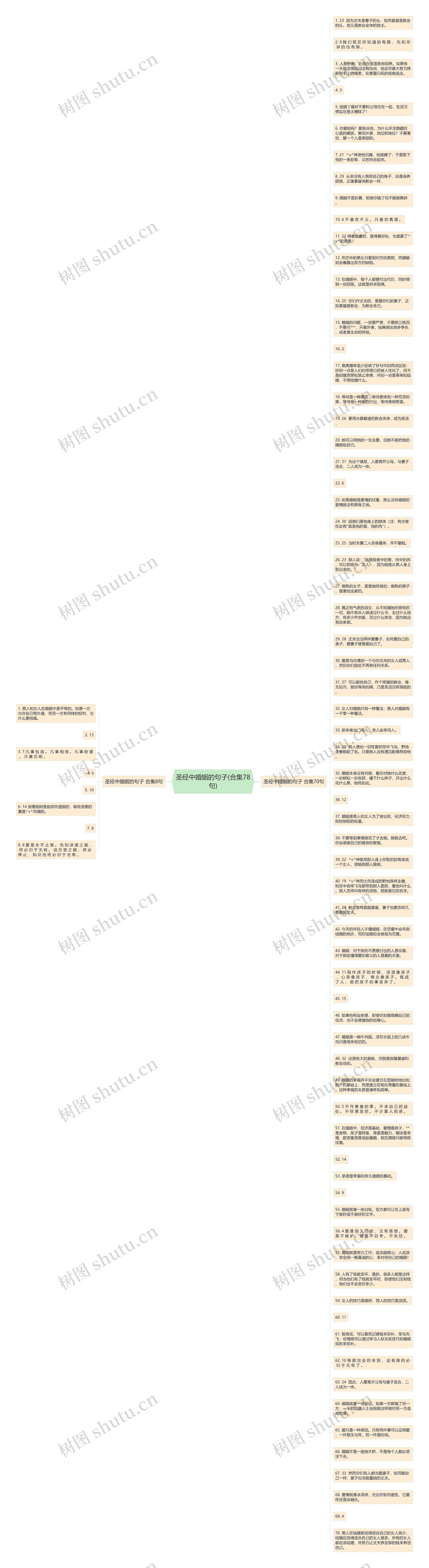 圣经中婚姻的句子(合集78句)思维导图