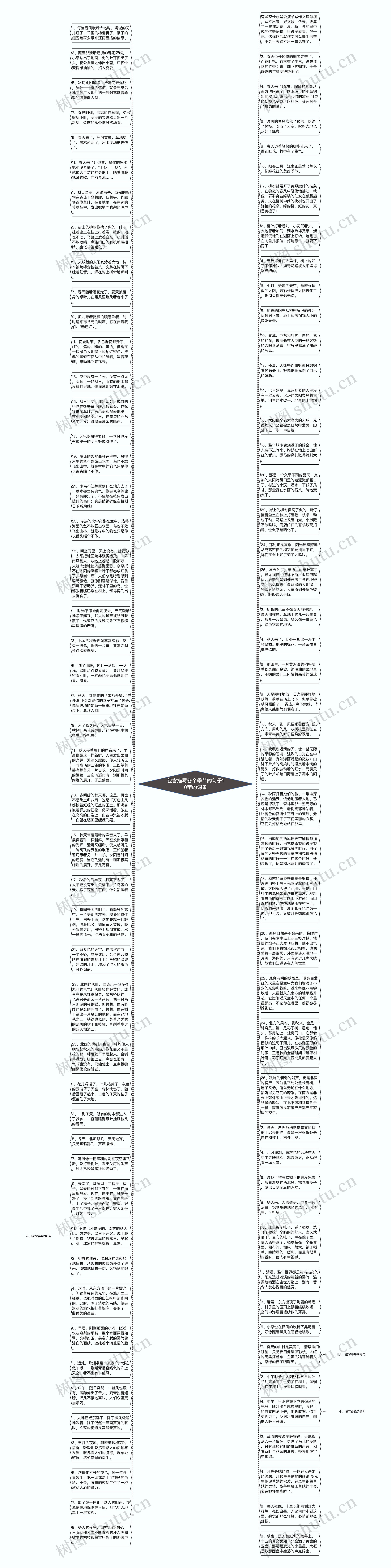 包含描写各个季节的句子10字的词条思维导图高清图 包含描写各个季节的句子10字的词条思维导图