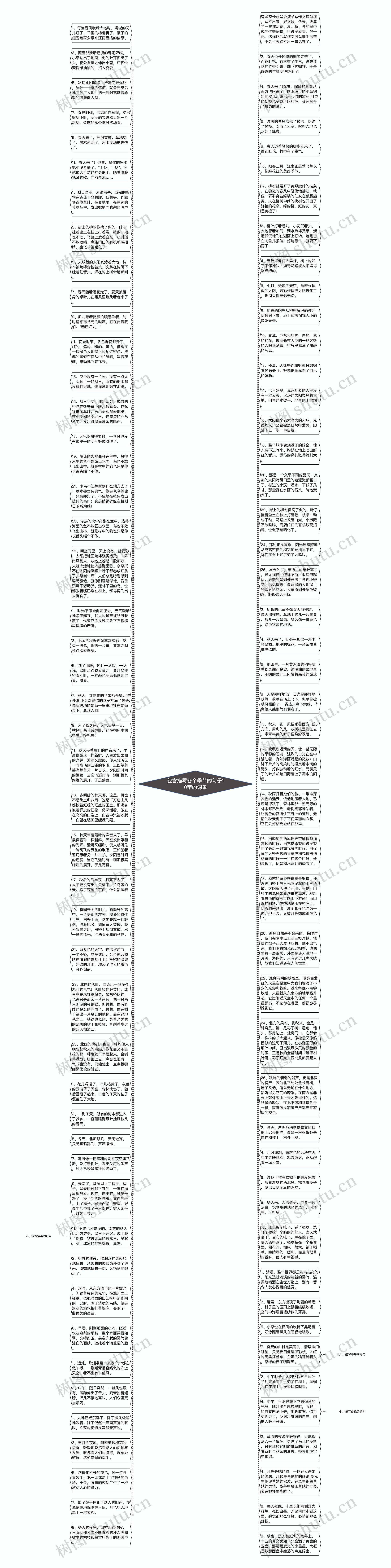包含描写各个季节的句子10字的词条思维导图