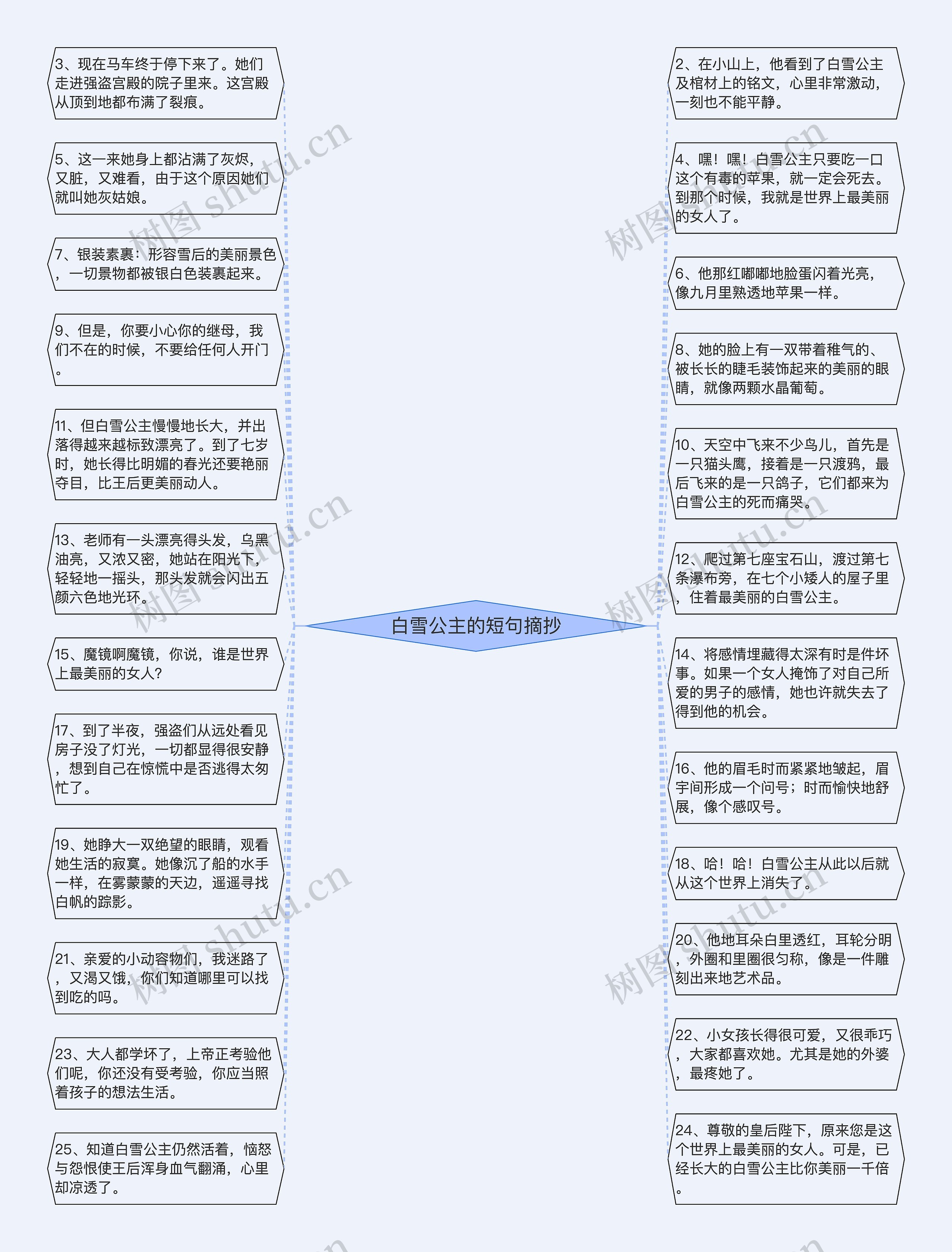 白雪公主的短句摘抄思维导图