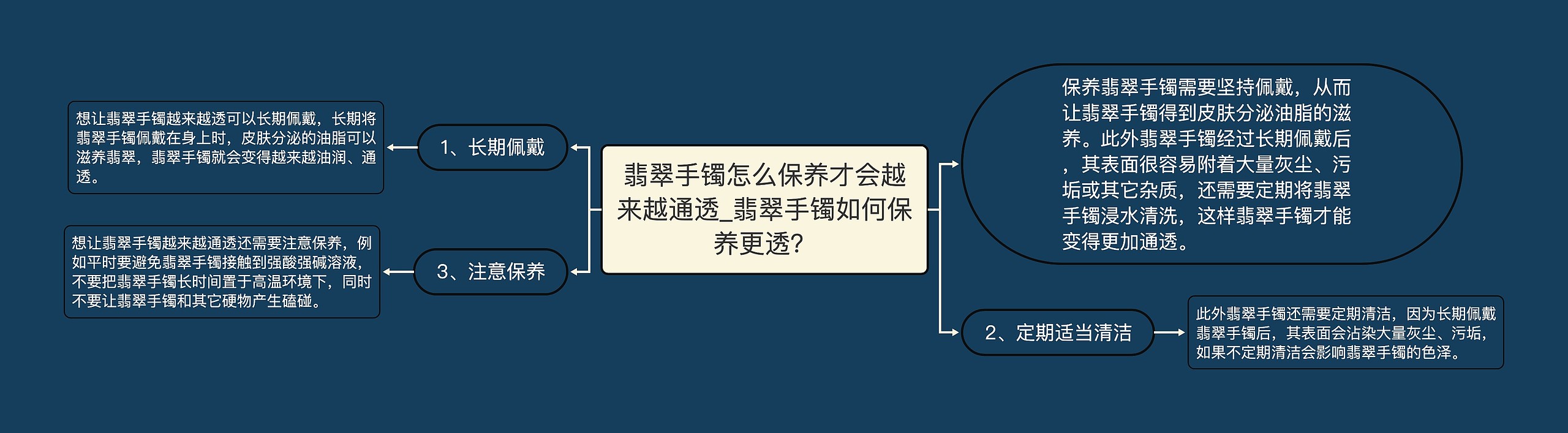 翡翠手镯怎么保养才会越来越通透_翡翠手镯如何保养更透？思维导图