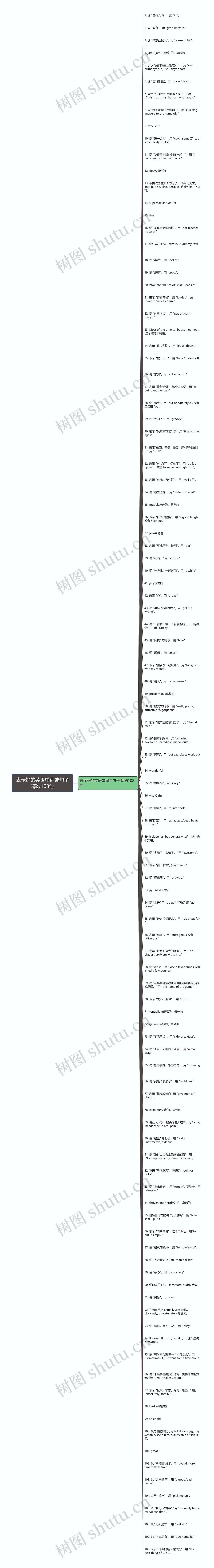 表示好的英语单词或句子精选108句思维导图