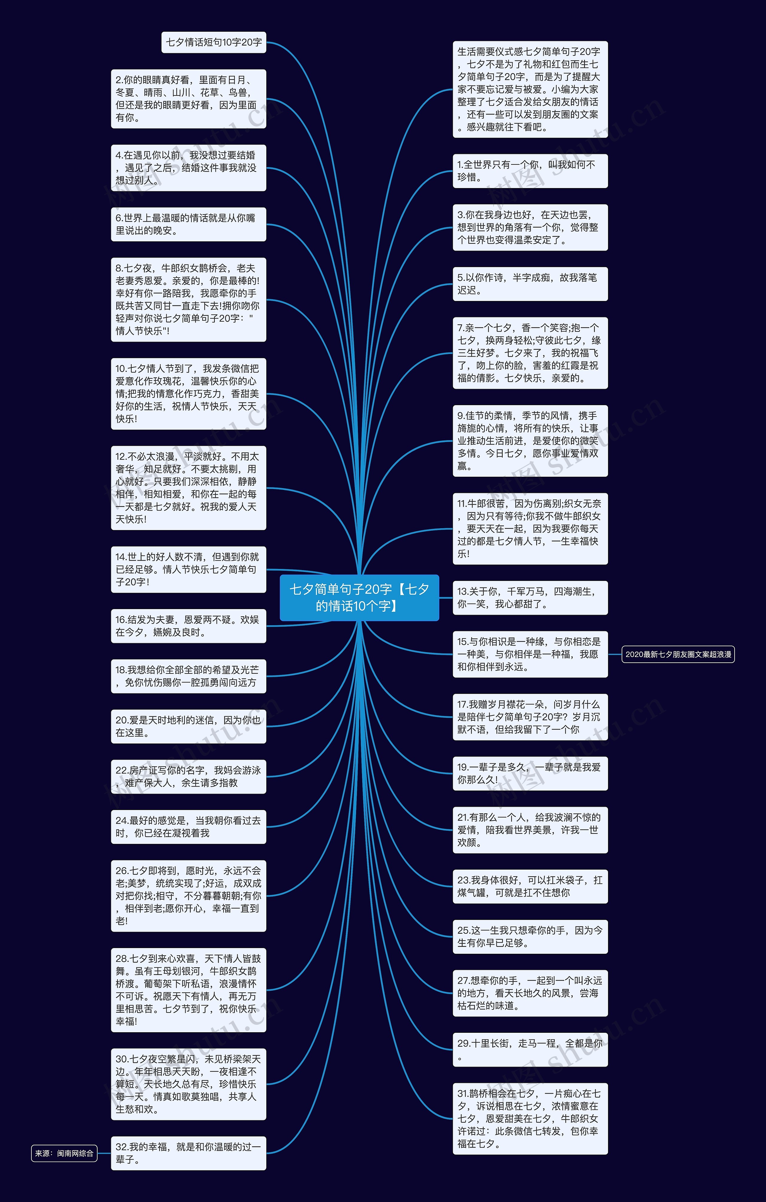 七夕简单句子20字【七夕的情话10个字】思维导图