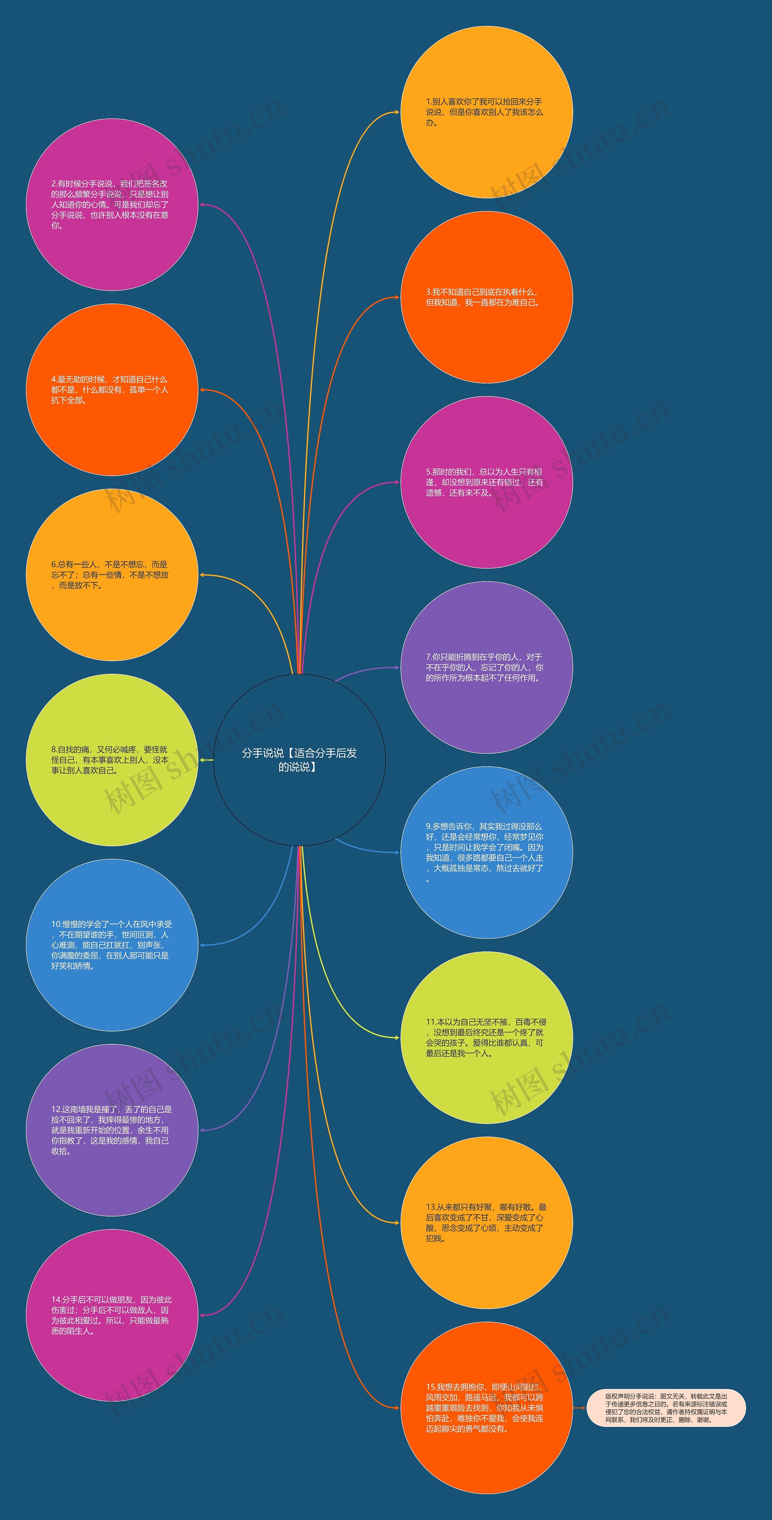 分手说说【适合分手后发的说说】思维导图