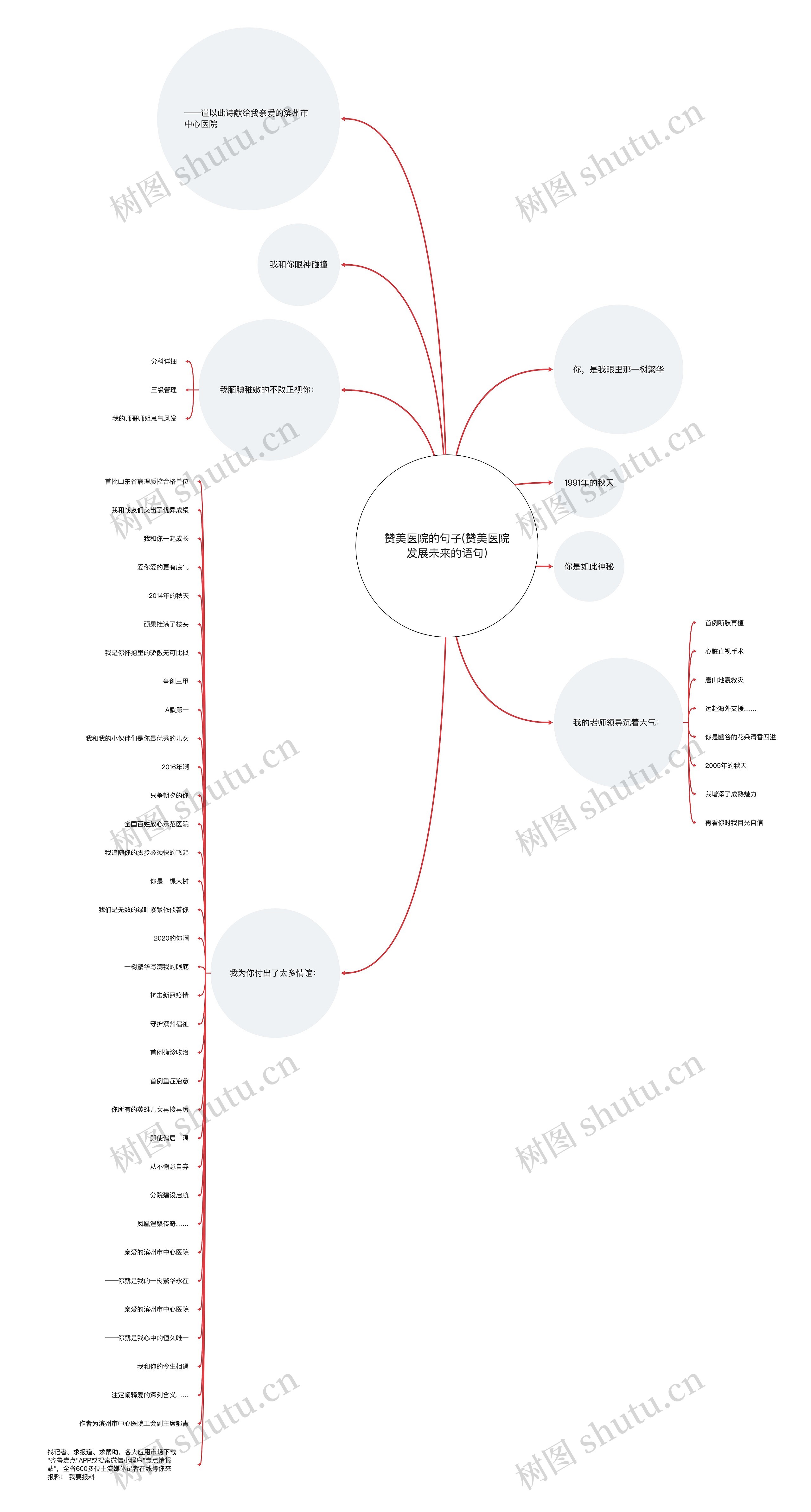 赞美医院的句子(赞美医院发展未来的语句)思维导图