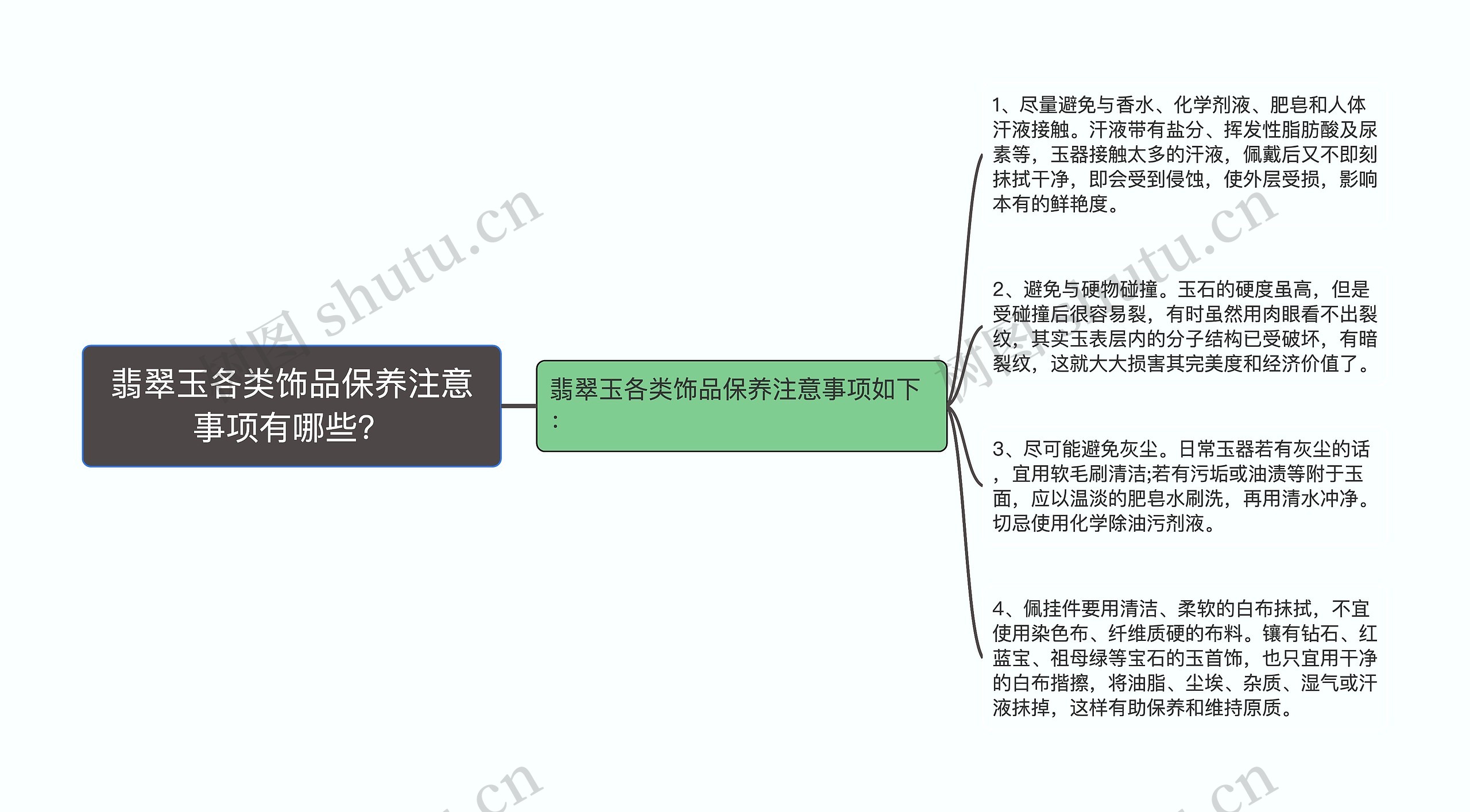 翡翠玉各类饰品保养注意事项有哪些？思维导图