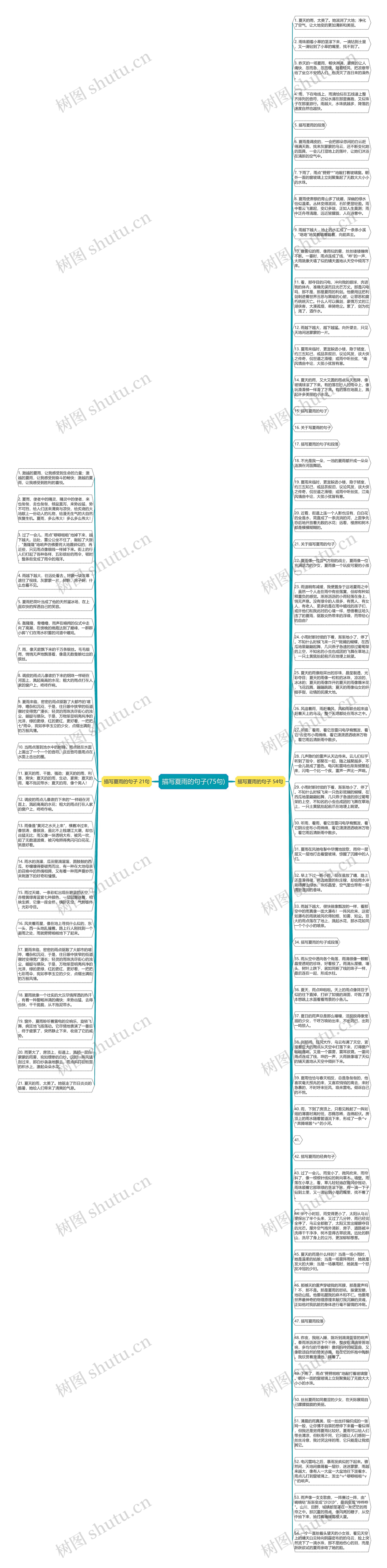 描写夏雨的句子(75句)思维导图高清图 描写夏雨的句子(75句)思维导图